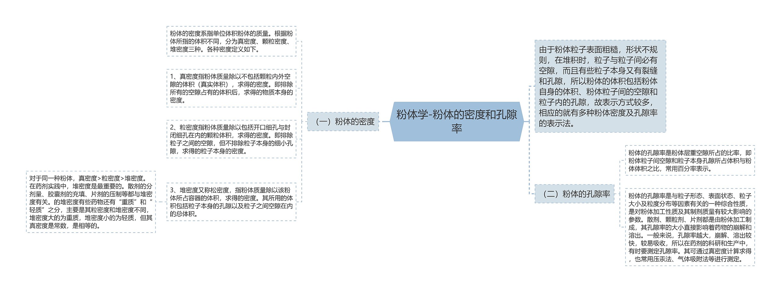 粉体学-粉体的密度和孔隙率思维导图