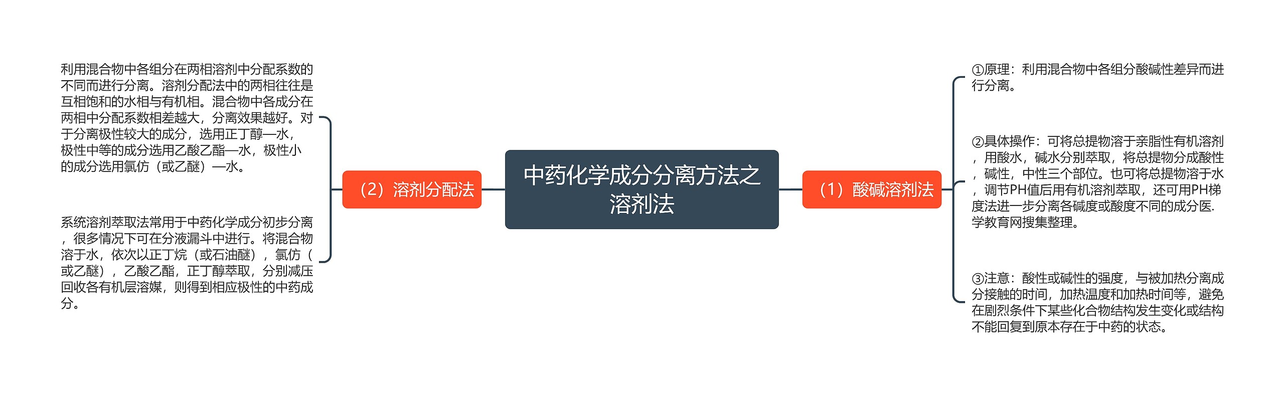 中药化学成分分离方法之溶剂法 中药化学成分分离方法之溶剂法