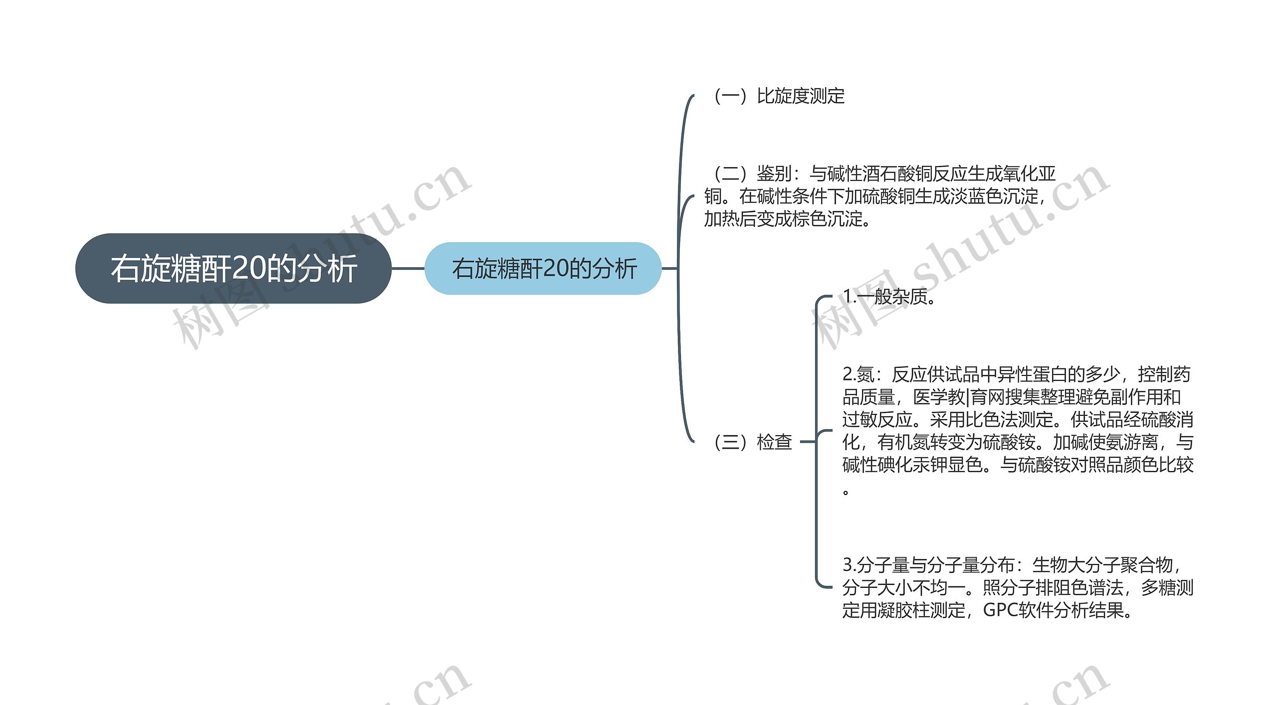 右旋糖酐20的分析