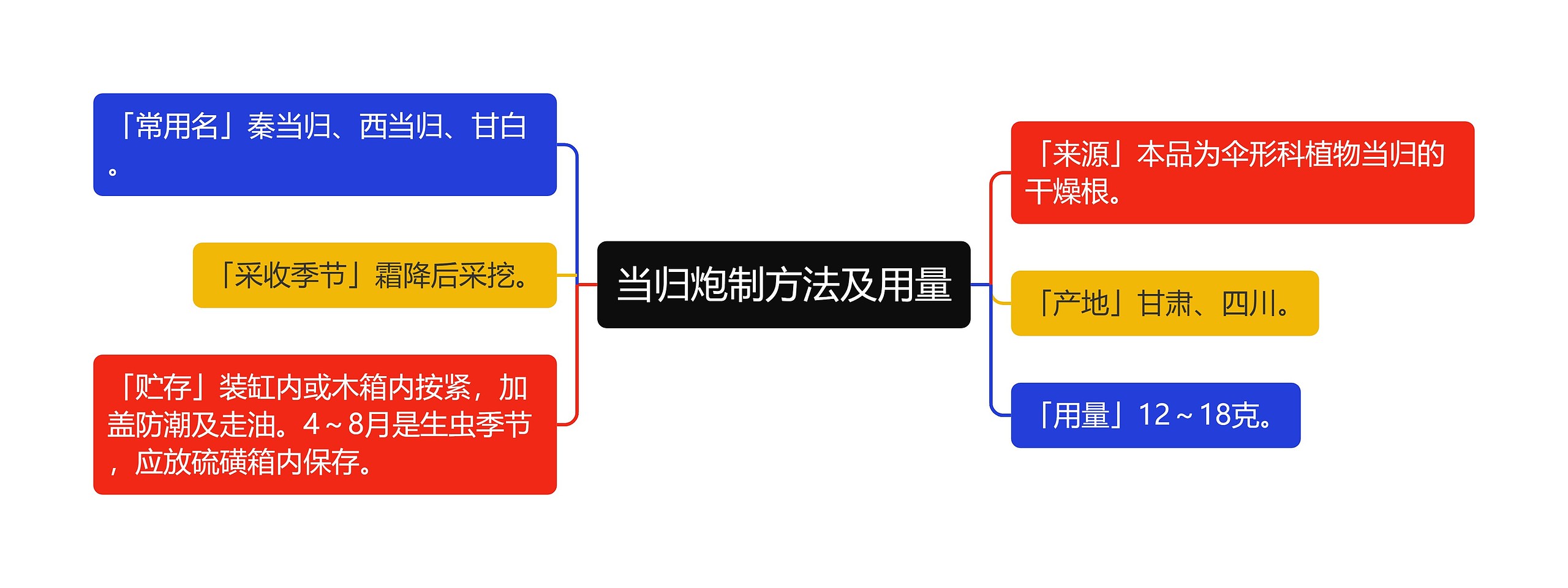 当归炮制方法及用量思维导图