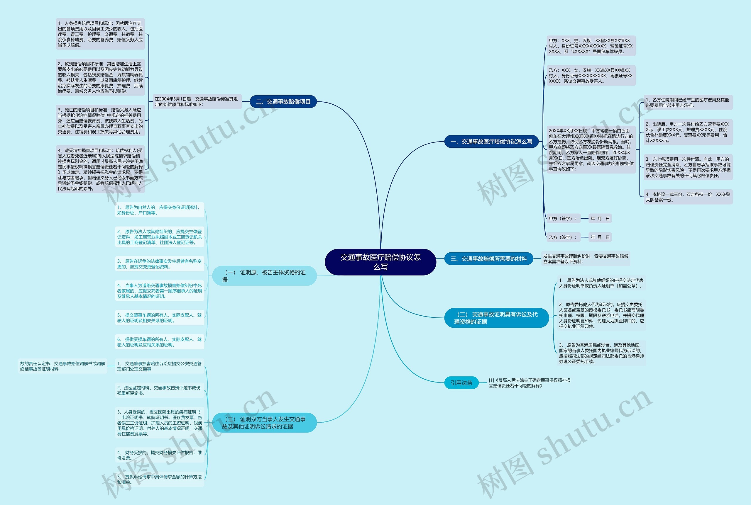 交通事故医疗赔偿协议怎么写思维导图