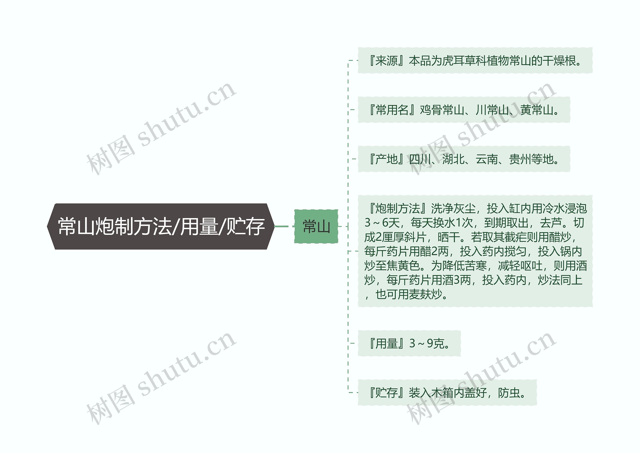 常山炮制方法/用量/贮存思维导图