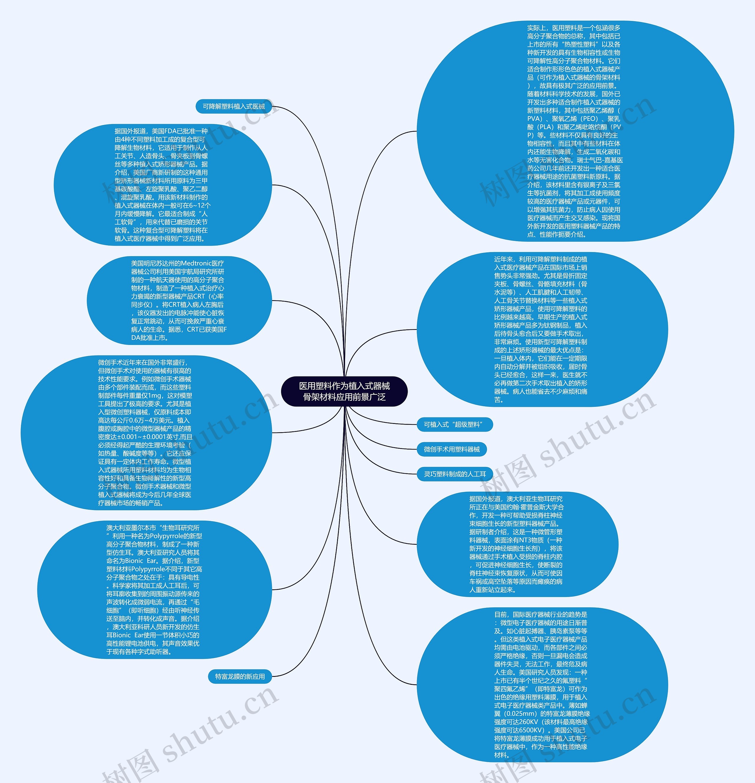 医用塑料作为植入式器械骨架材料应用前景广泛思维导图