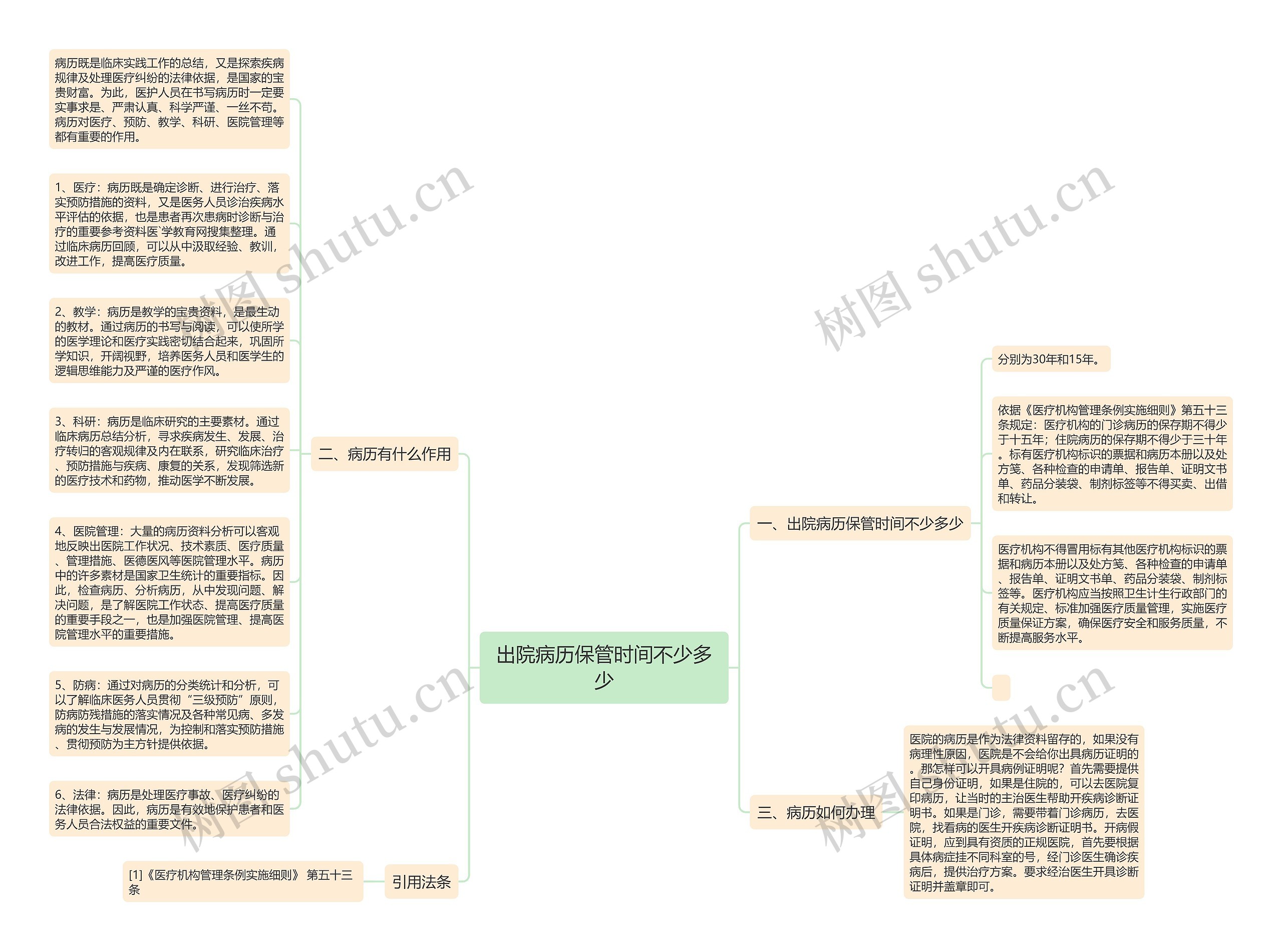 出院病历保管时间不少多少思维导图