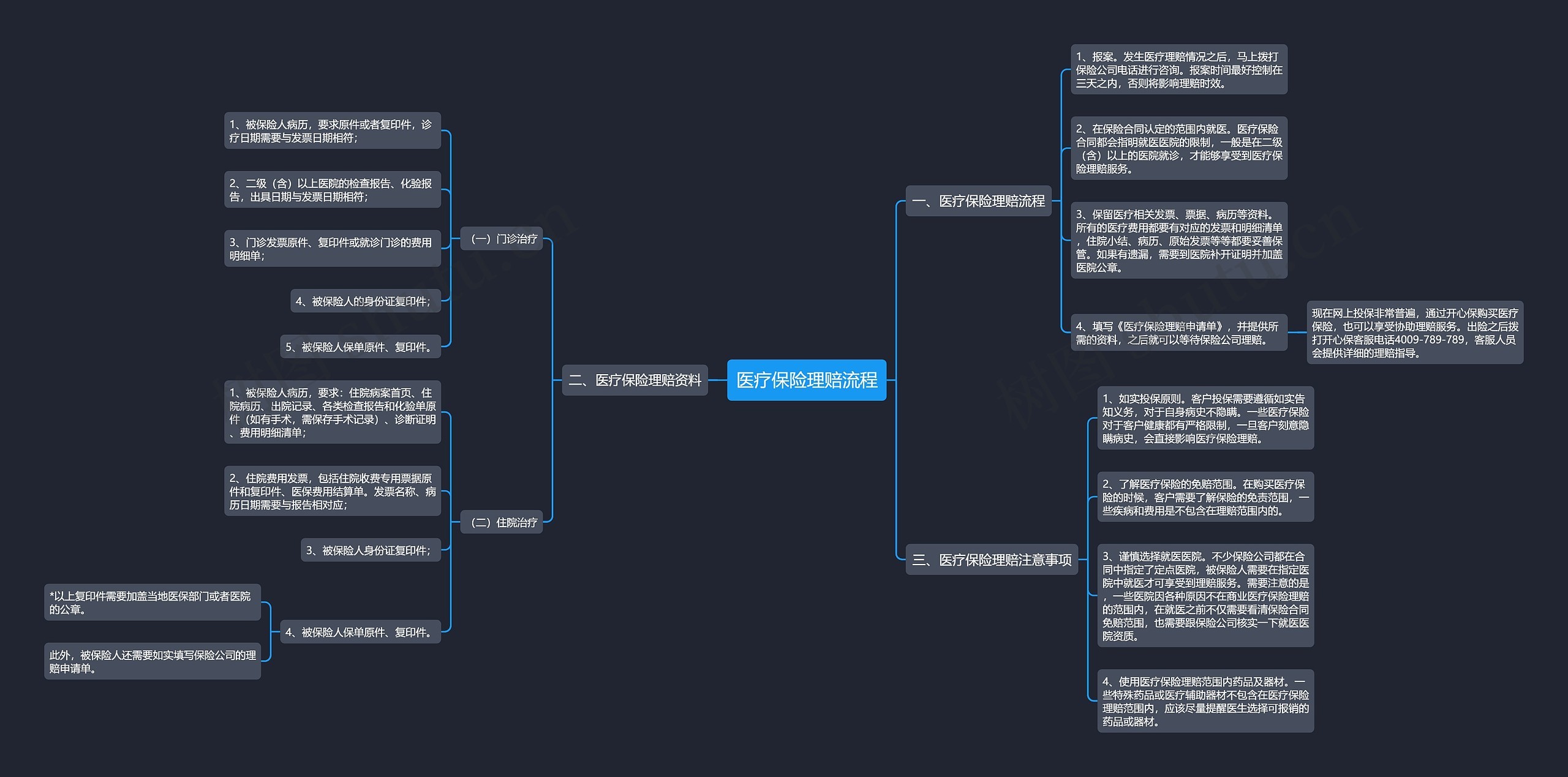 医疗保险理赔流程思维导图