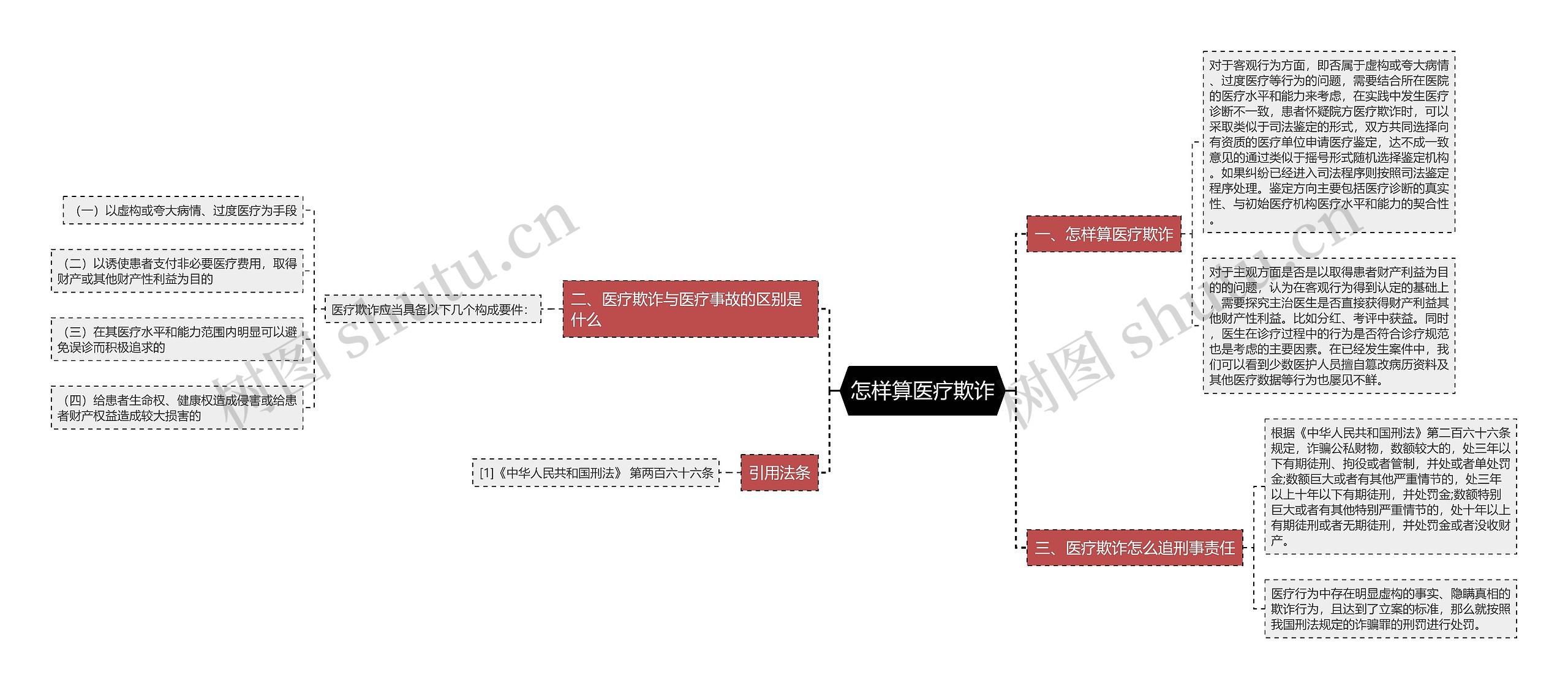 怎样算医疗欺诈思维导图