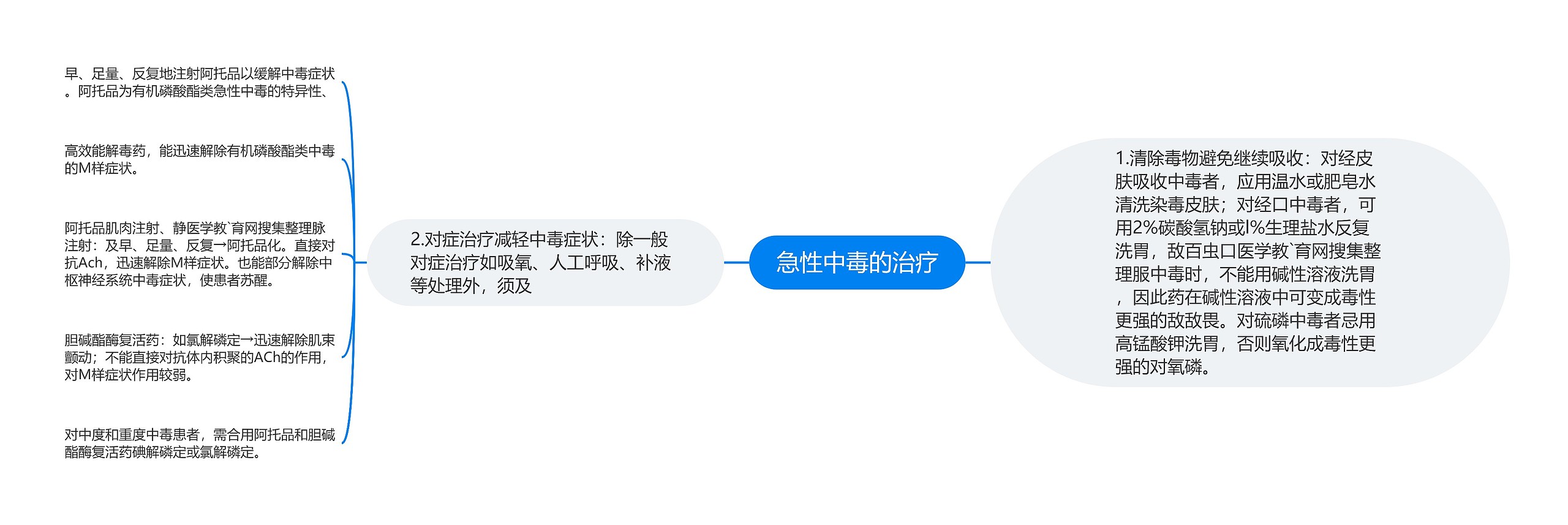 急性中毒的治疗 急性中毒的治疗