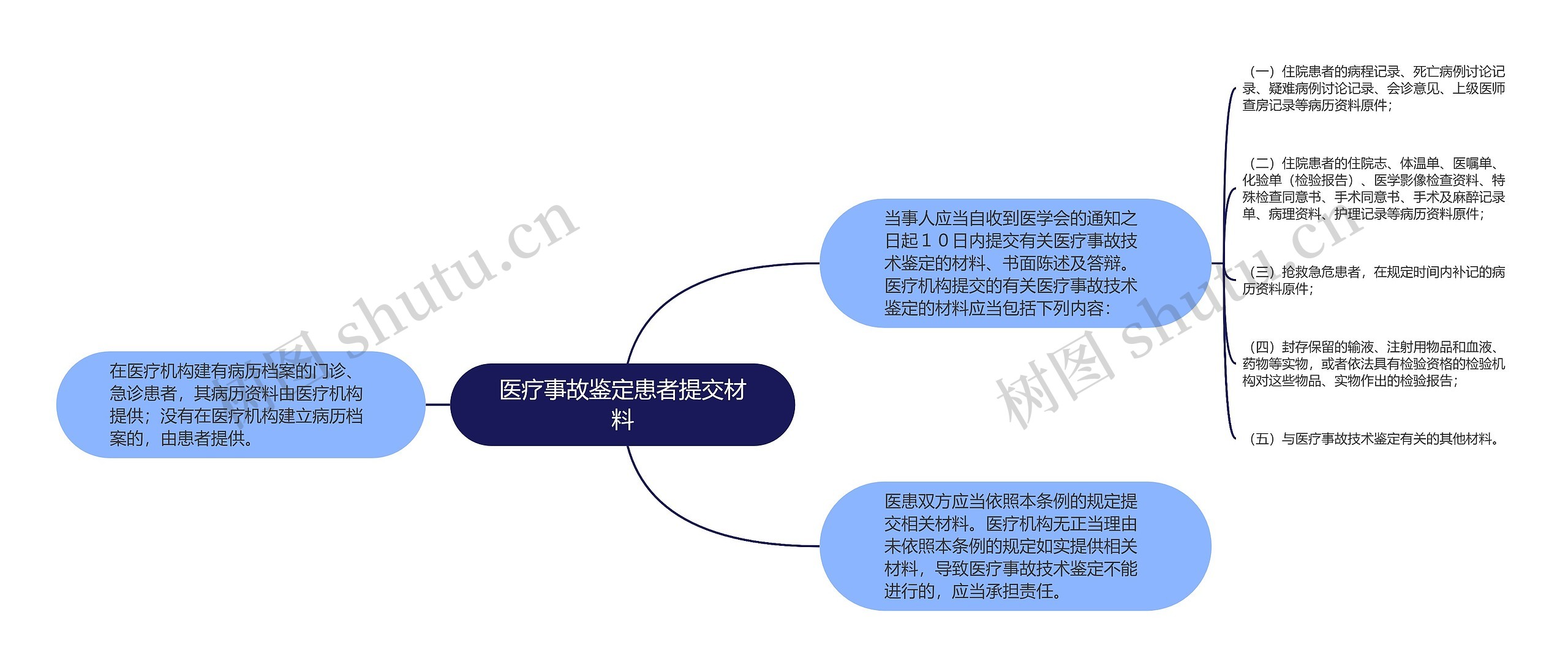 医疗事故鉴定患者提交材料思维导图