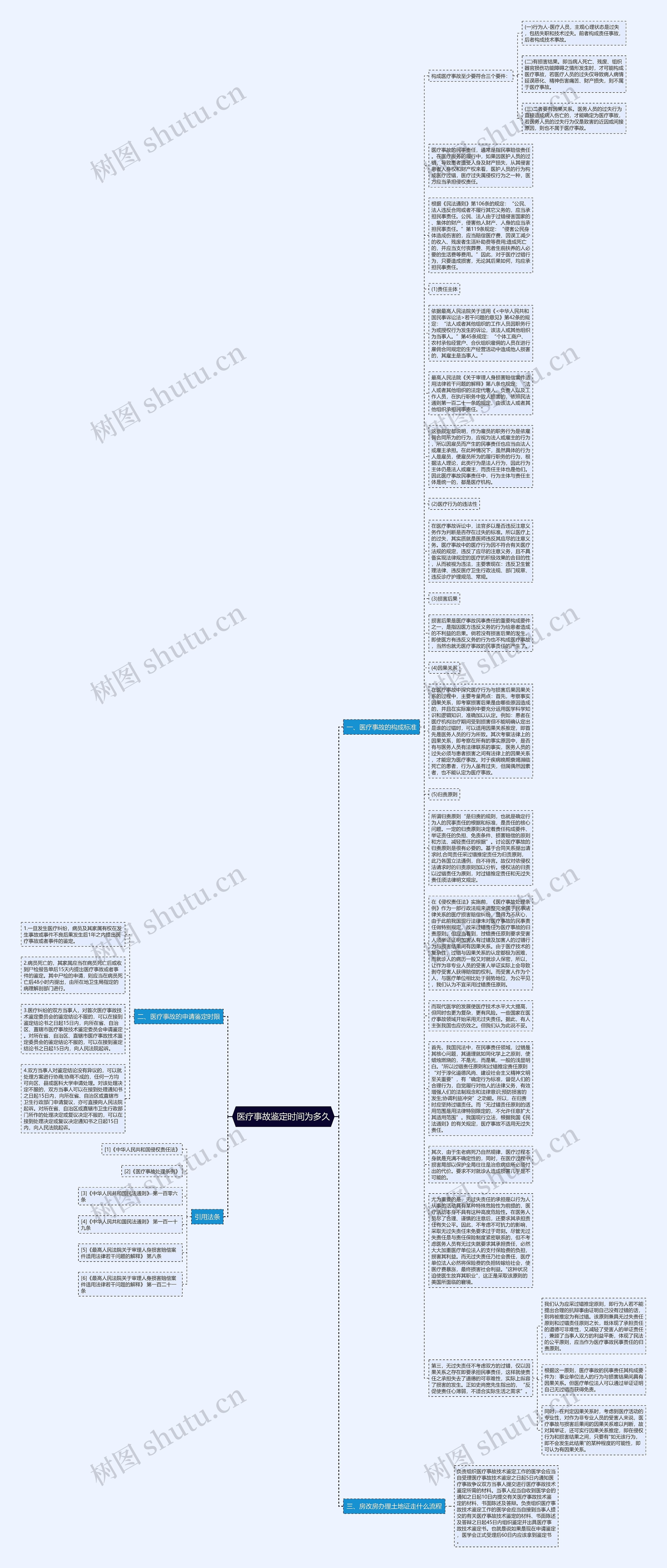 医疗事故鉴定时间为多久思维导图