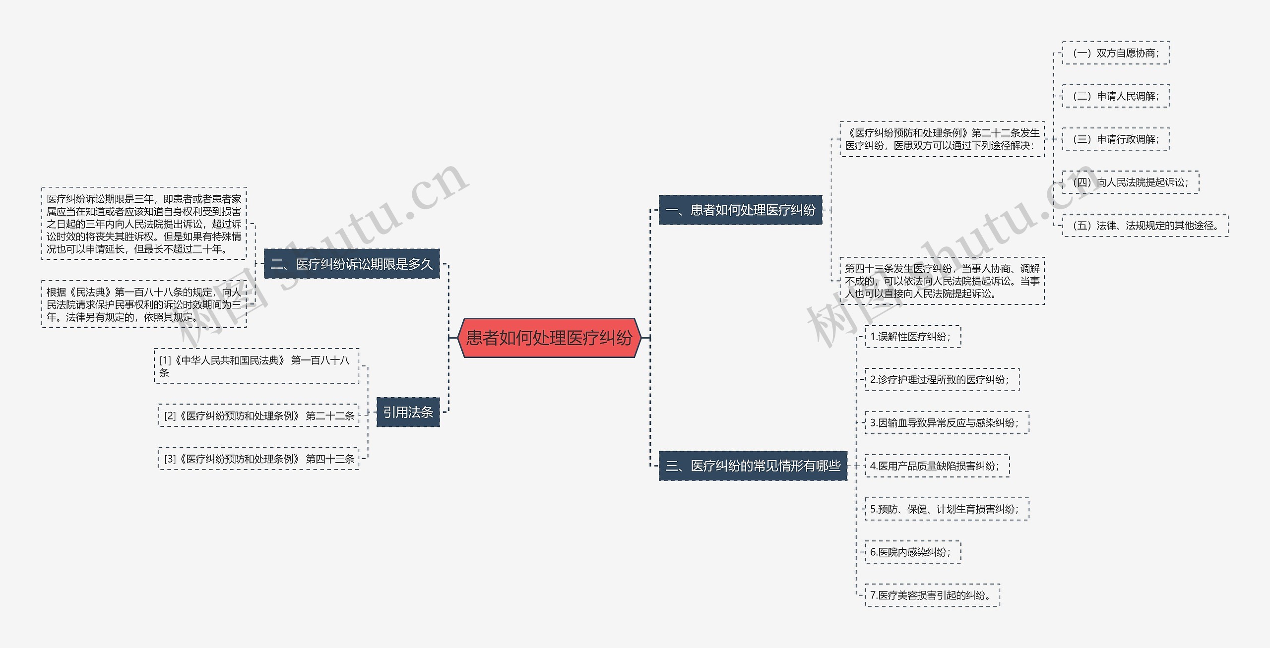 患者如何处理医疗纠纷思维导图
