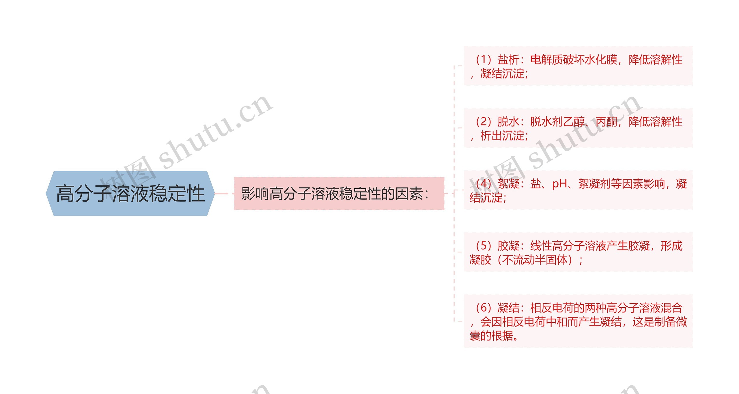 高分子溶液稳定性思维导图