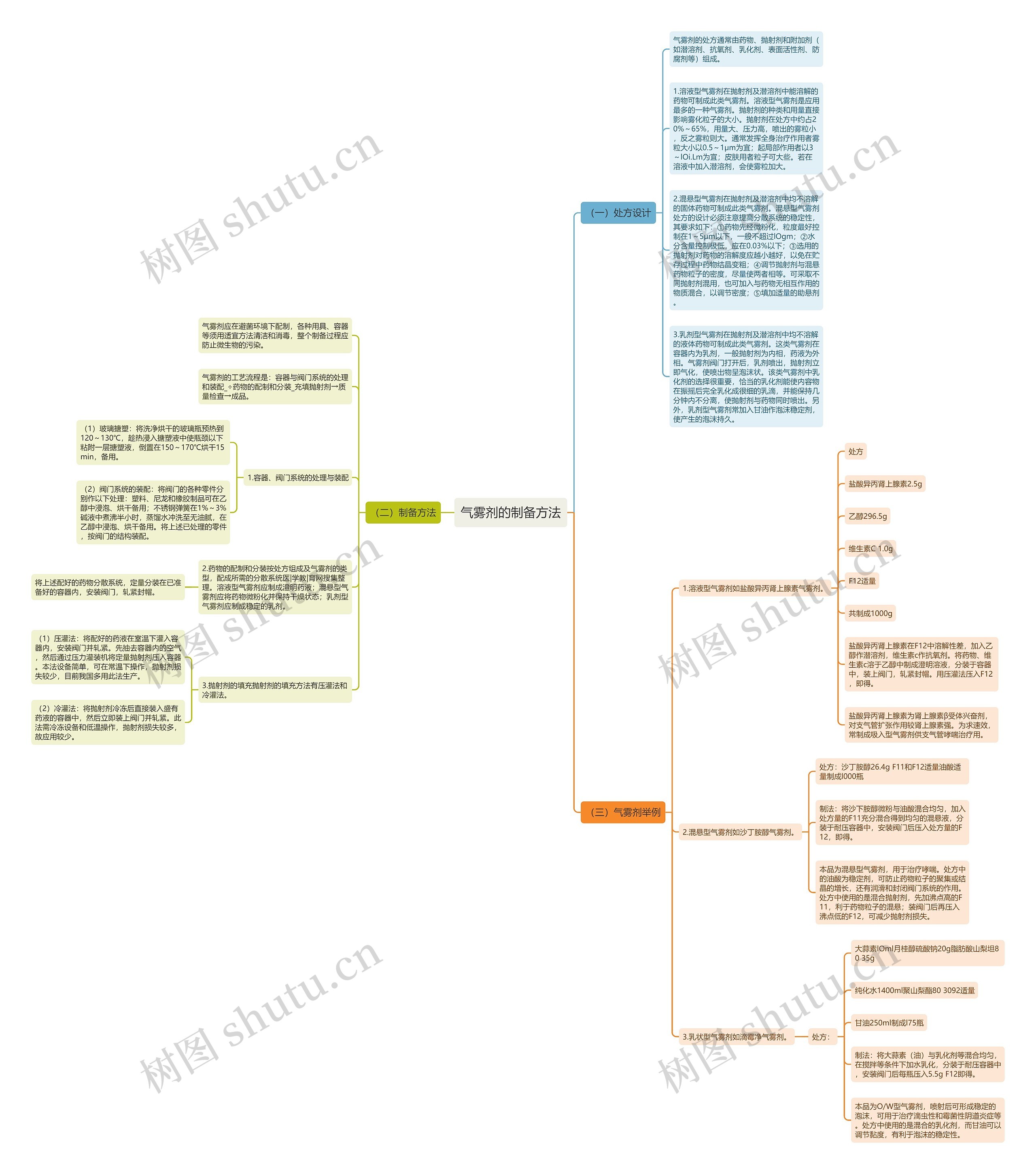 气雾剂的制备方法思维导图