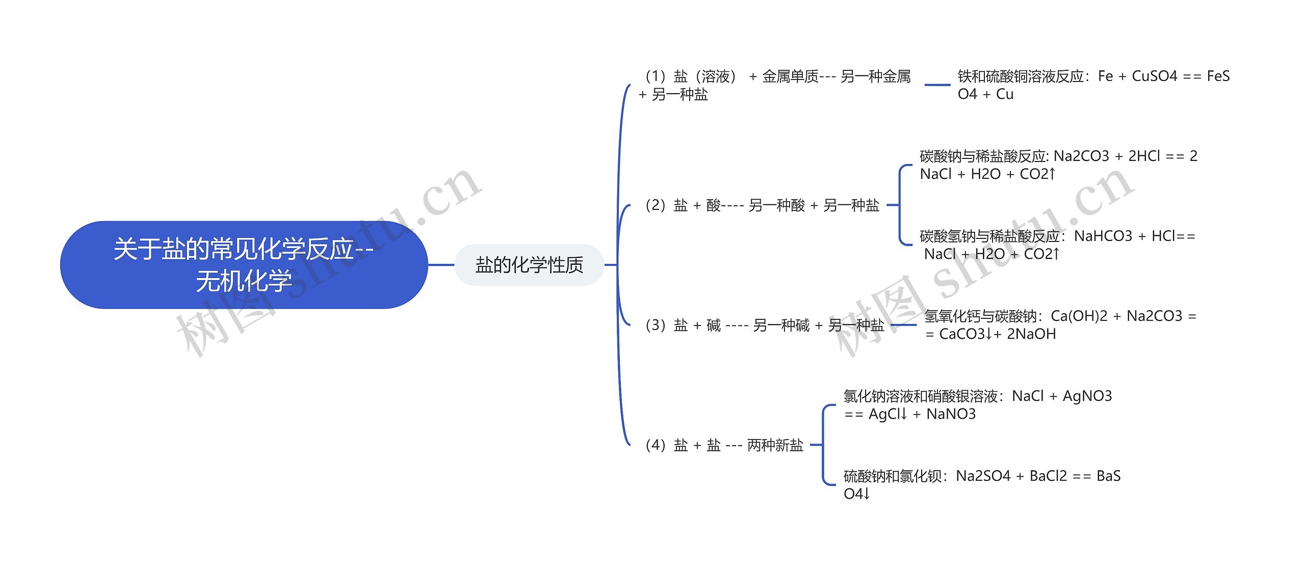 关于盐的常见化学反应--无机化学思维导图