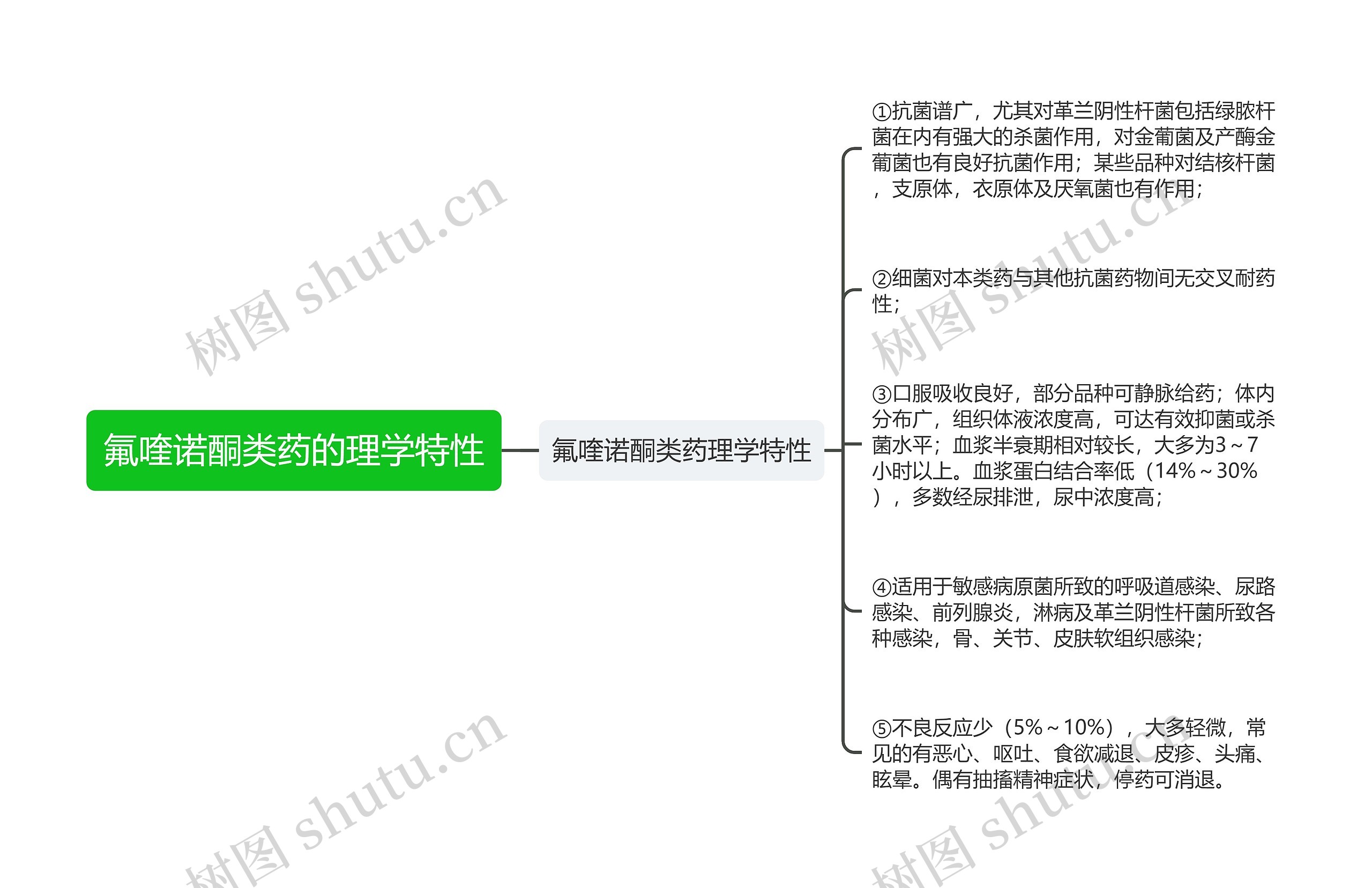 氟喹诺酮类药的理学特性