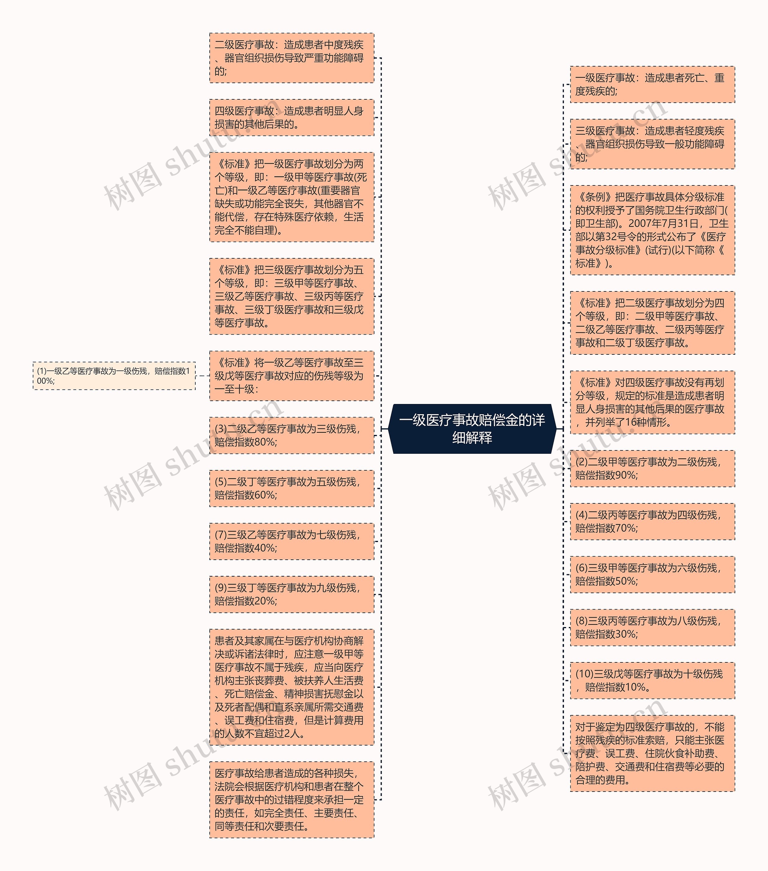 一级医疗事故赔偿金的详细解释