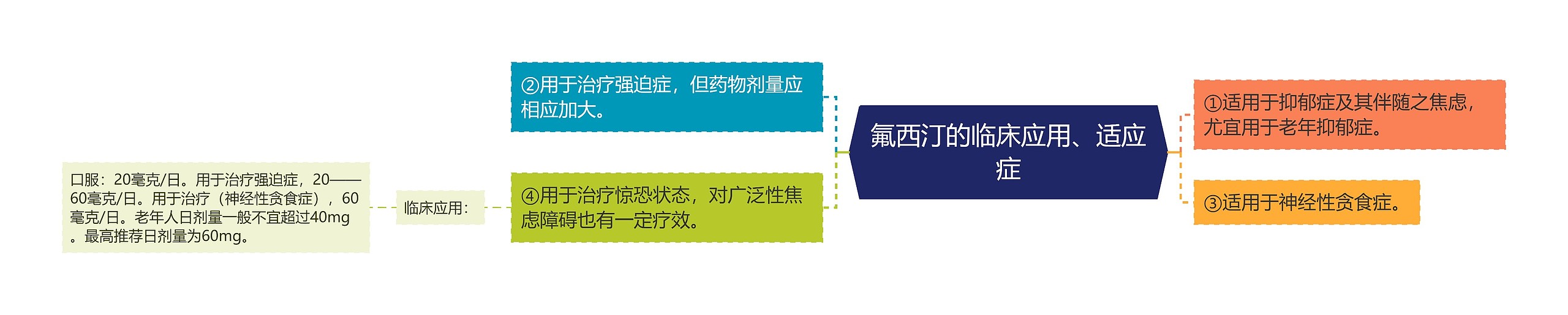 氟西汀的临床应用、适应症思维导图