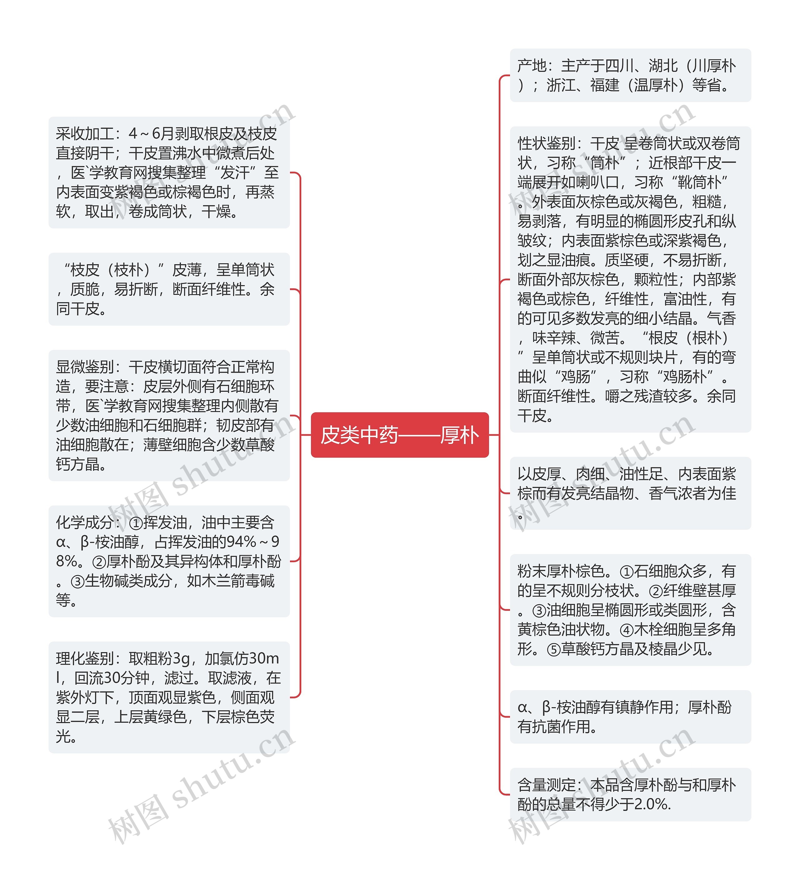 皮类中药——厚朴思维导图