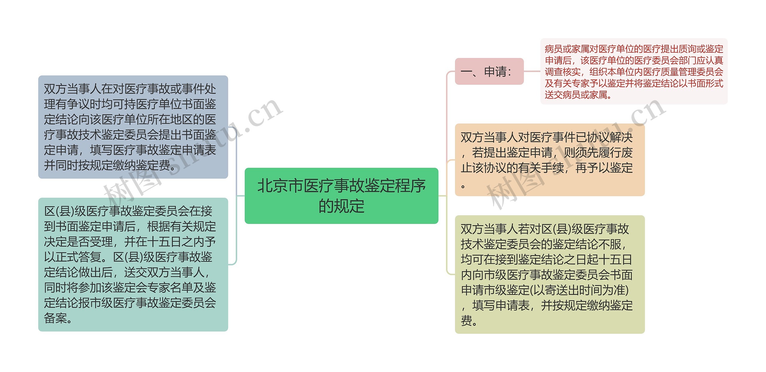 北京市医疗事故鉴定程序的规定思维导图