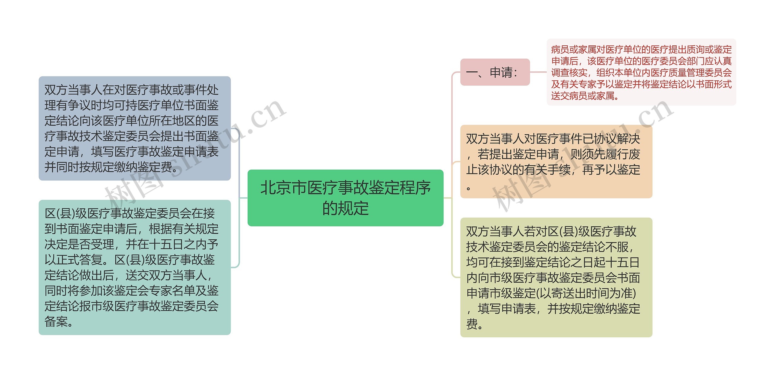 北京市医疗事故鉴定程序的规定