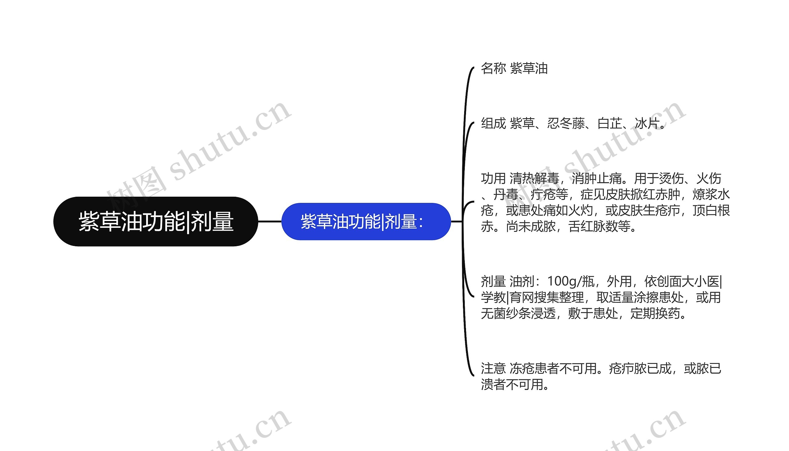 紫草油功能|剂量思维导图