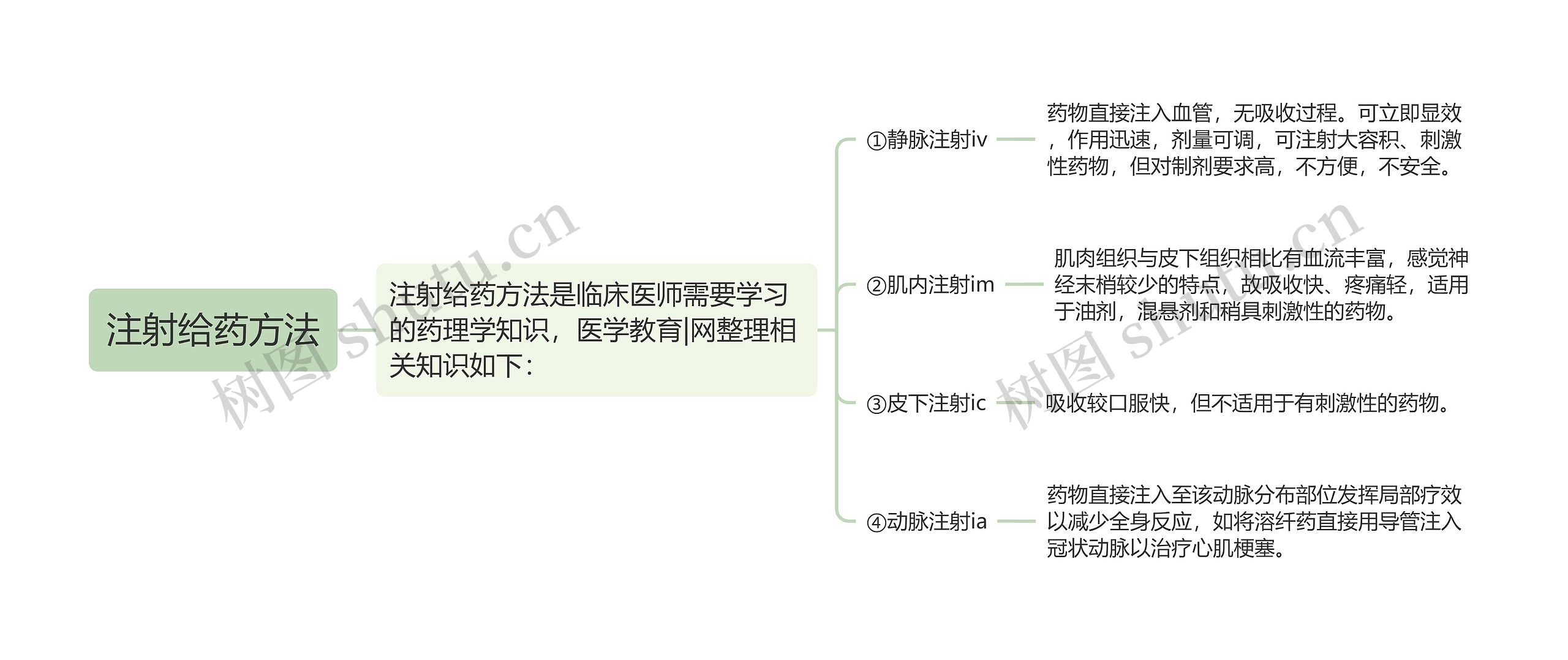 注射给药方法思维导图