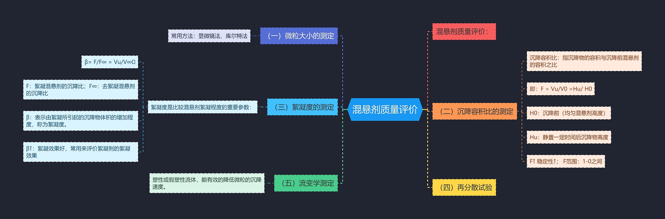 混悬剂质量评价