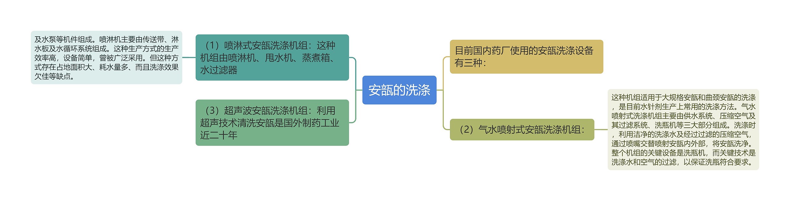 安瓿的洗涤