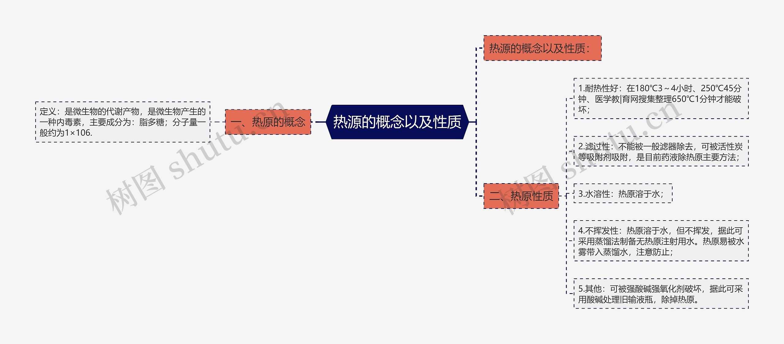 热源的概念以及性质思维导图