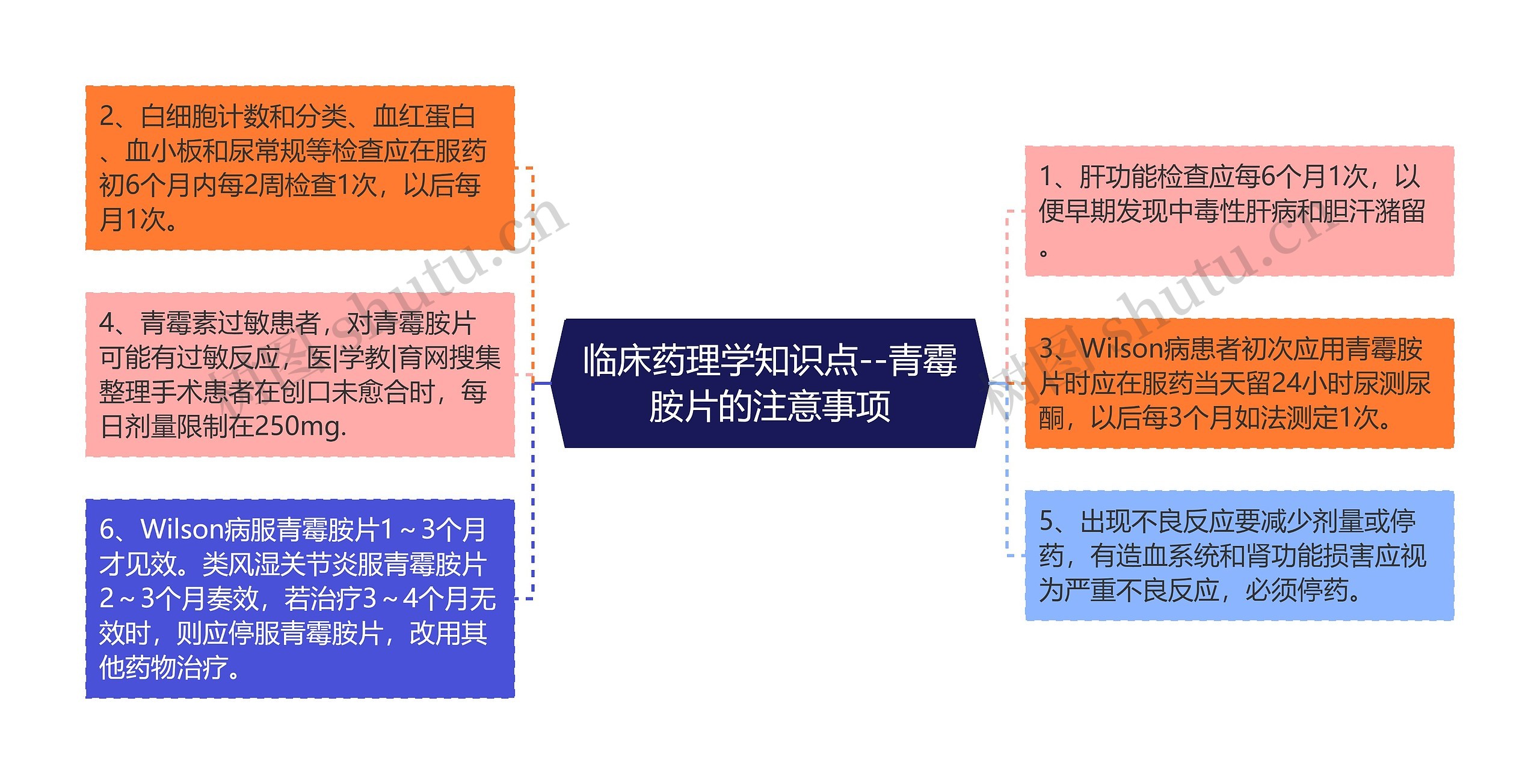 临床药理学知识点--青霉胺片的注意事项思维导图