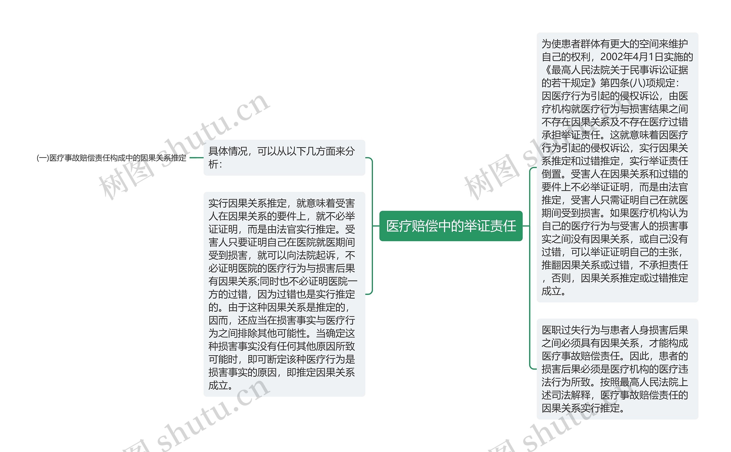 医疗赔偿中的举证责任思维导图