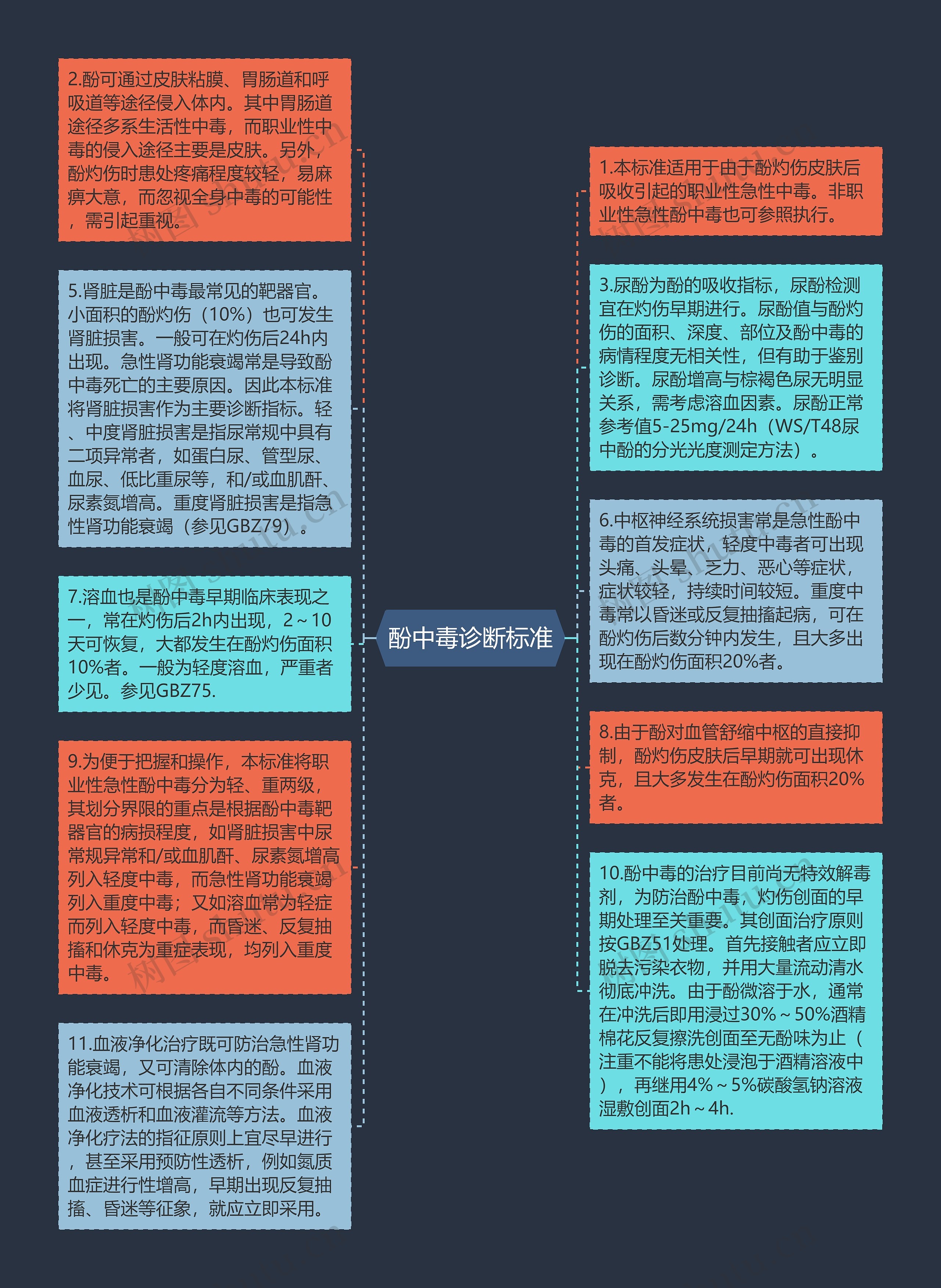 酚中毒诊断标准思维导图