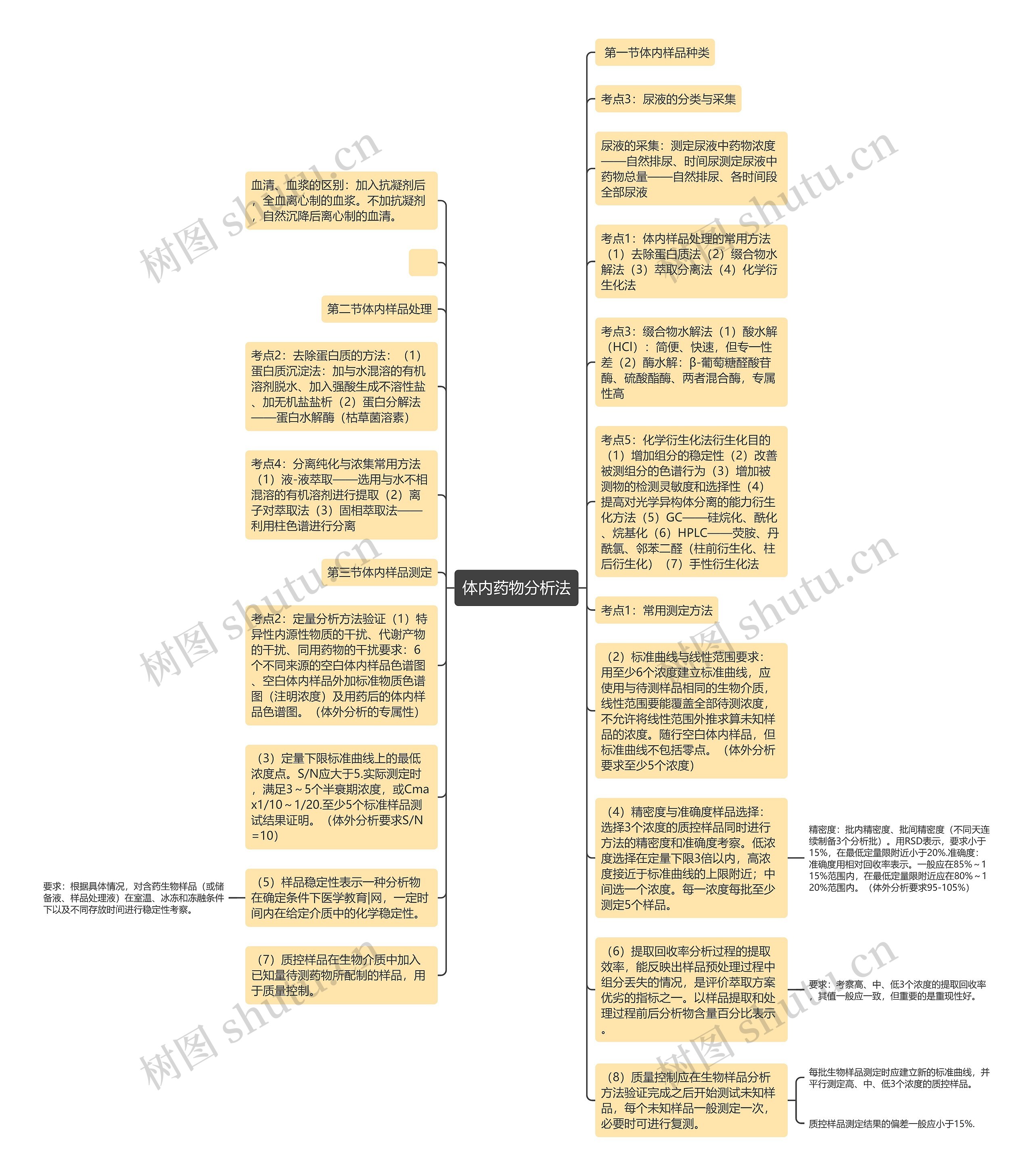 体内药物分析法思维导图