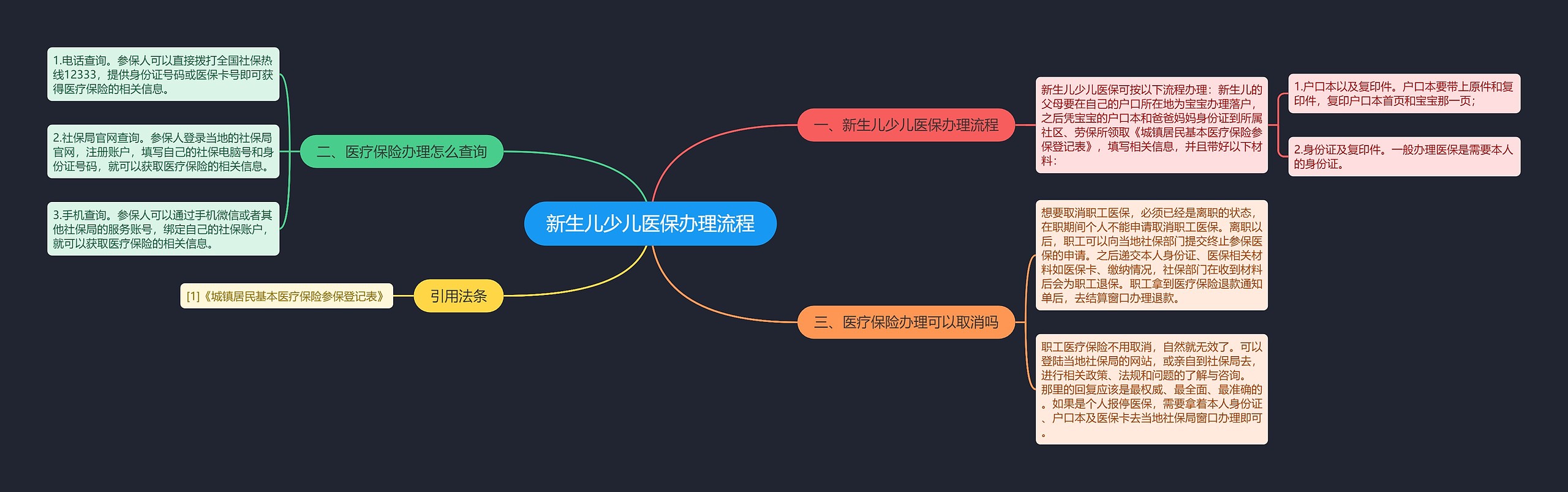 新生儿少儿医保办理流程思维导图