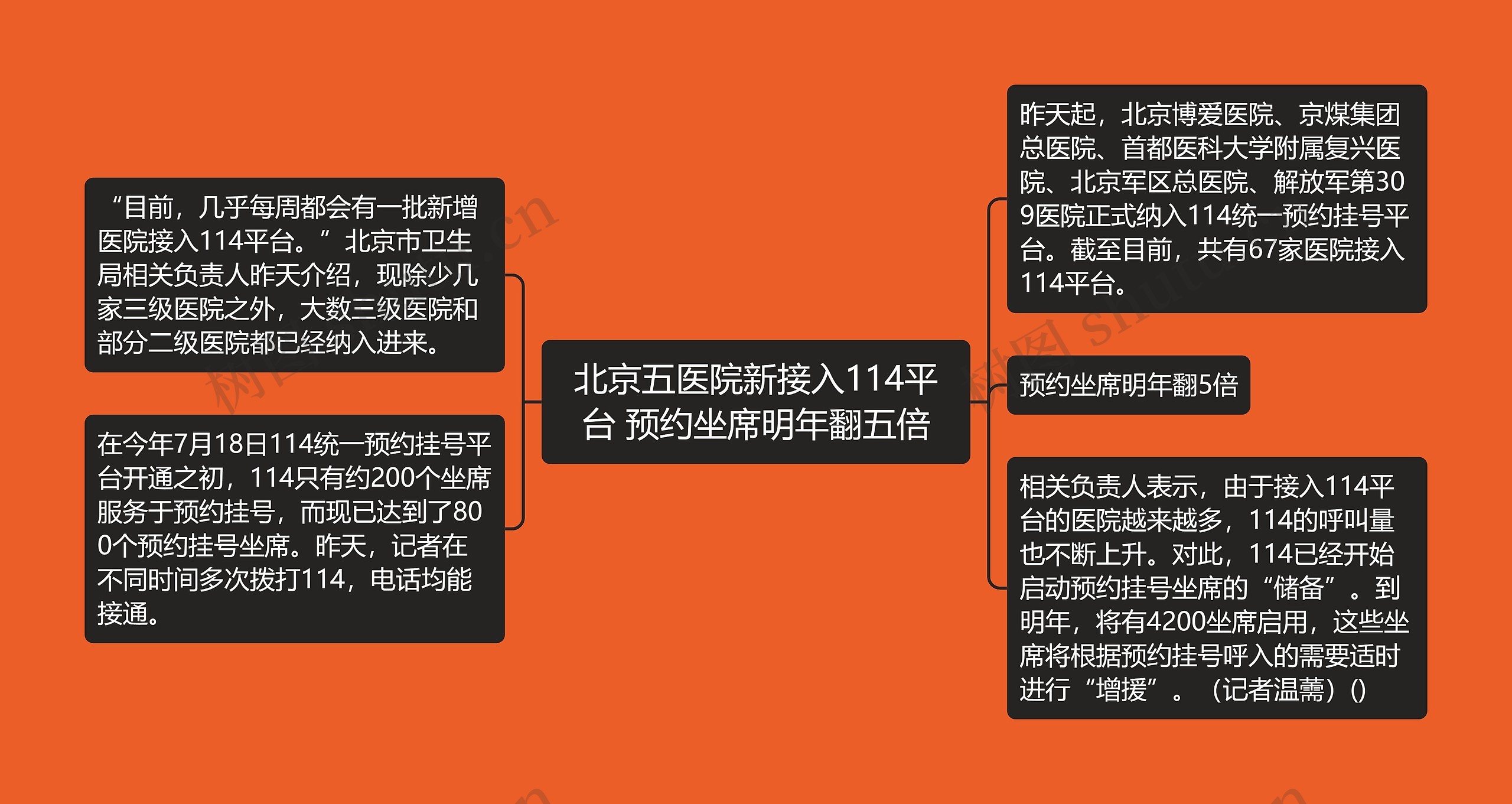 北京五医院新接入114平台 预约坐席明年翻五倍思维导图