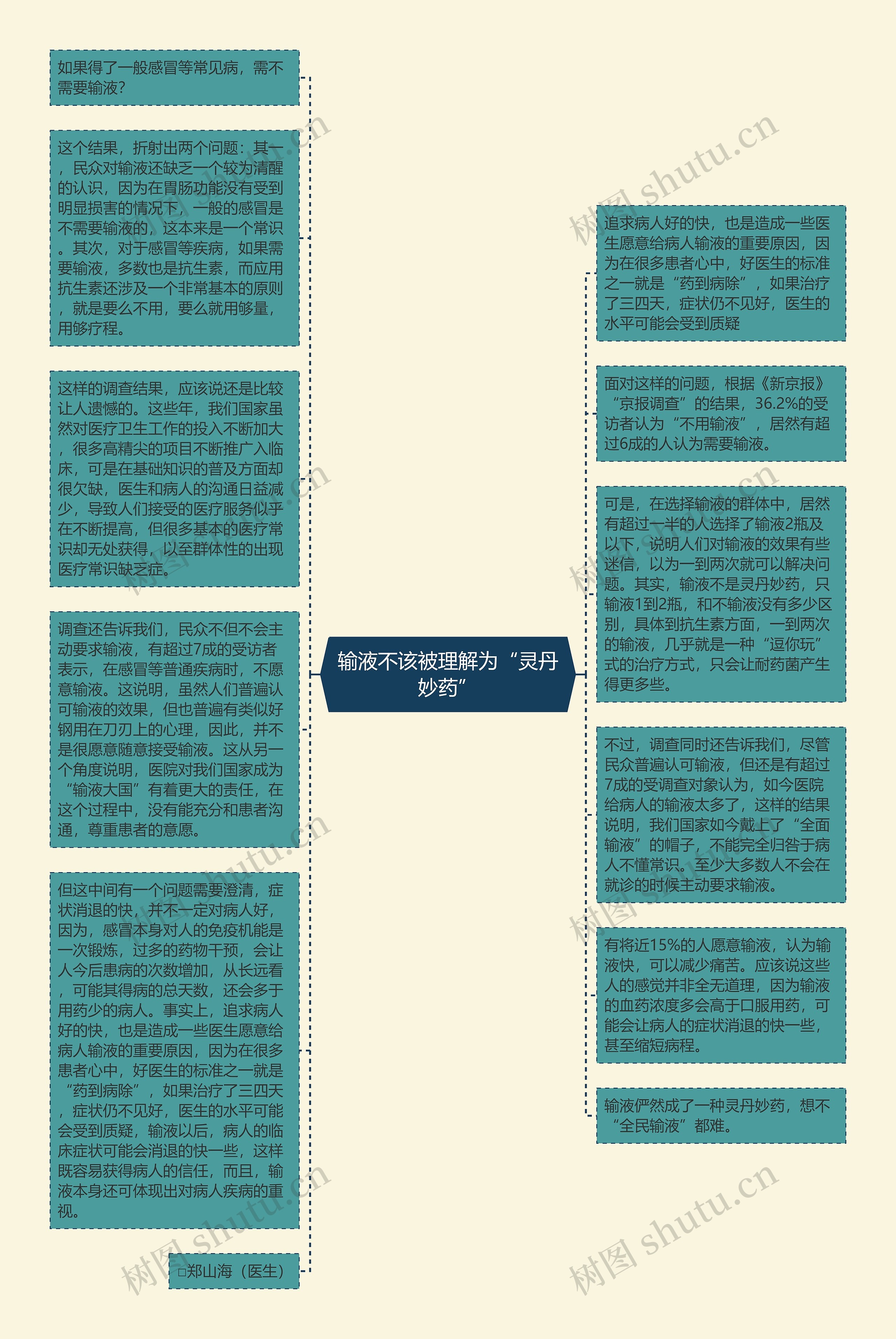 输液不该被理解为“灵丹妙药”思维导图