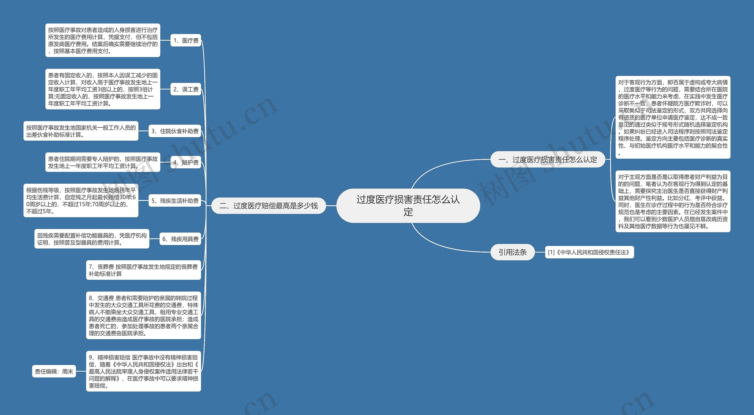 过度医疗损害责任怎么认定