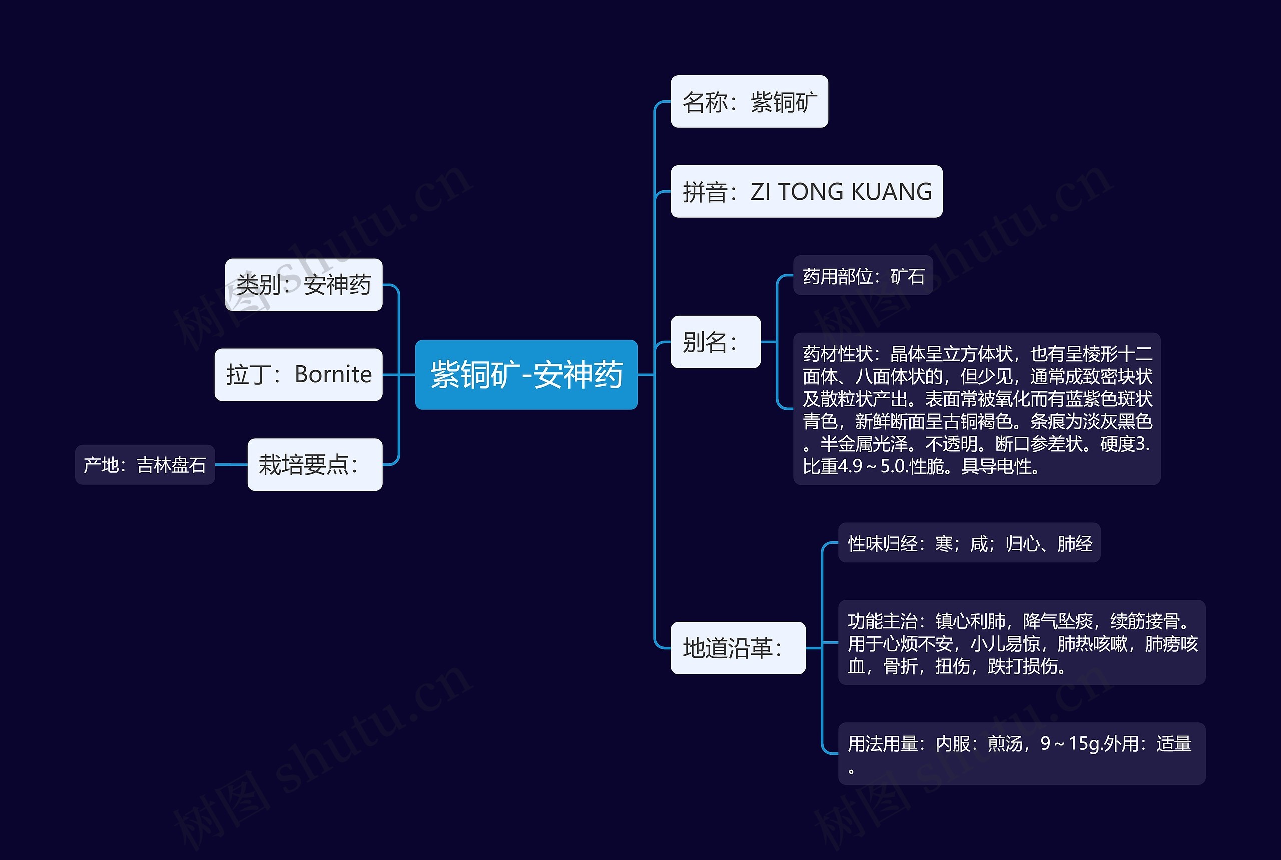 紫铜矿-安神药思维导图