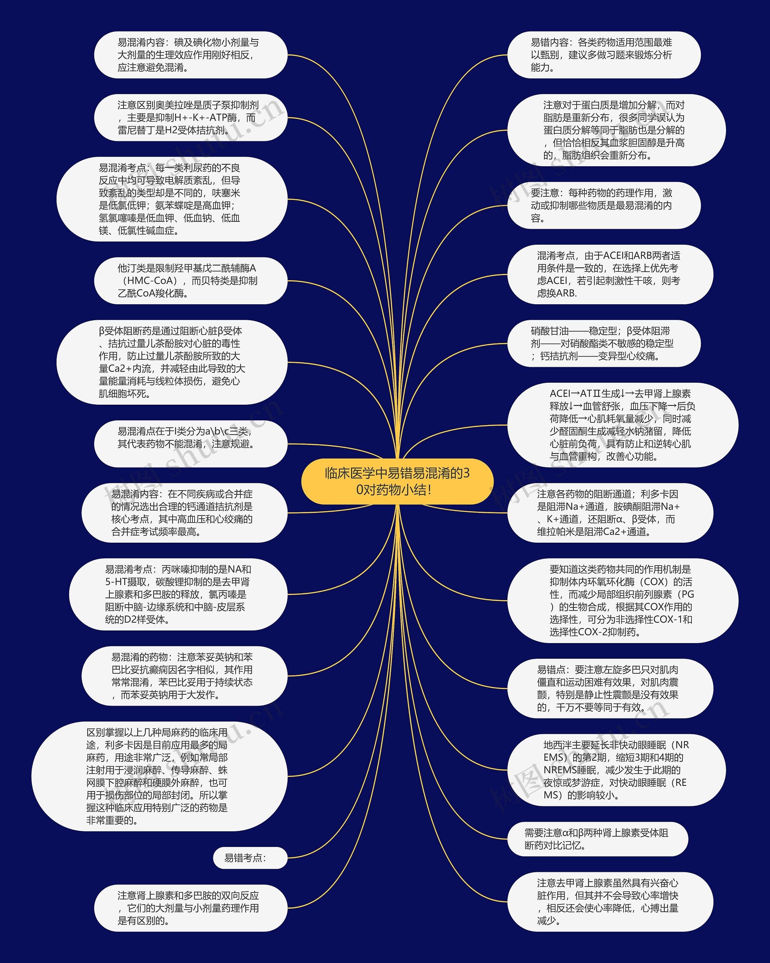 临床医学中易错易混淆的30对药物小结！思维导图