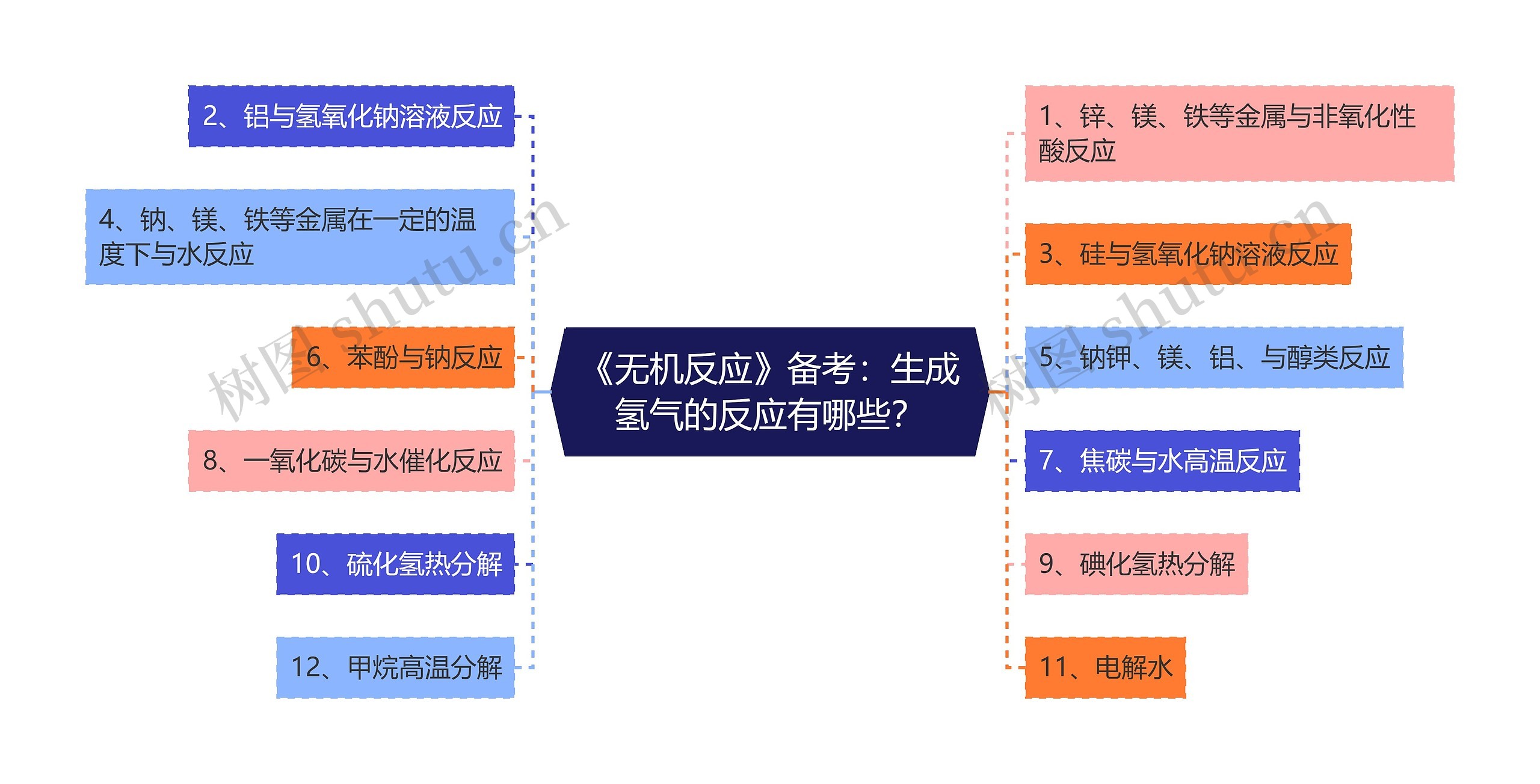 《无机反应》备考：生成氢气的反应有哪些？