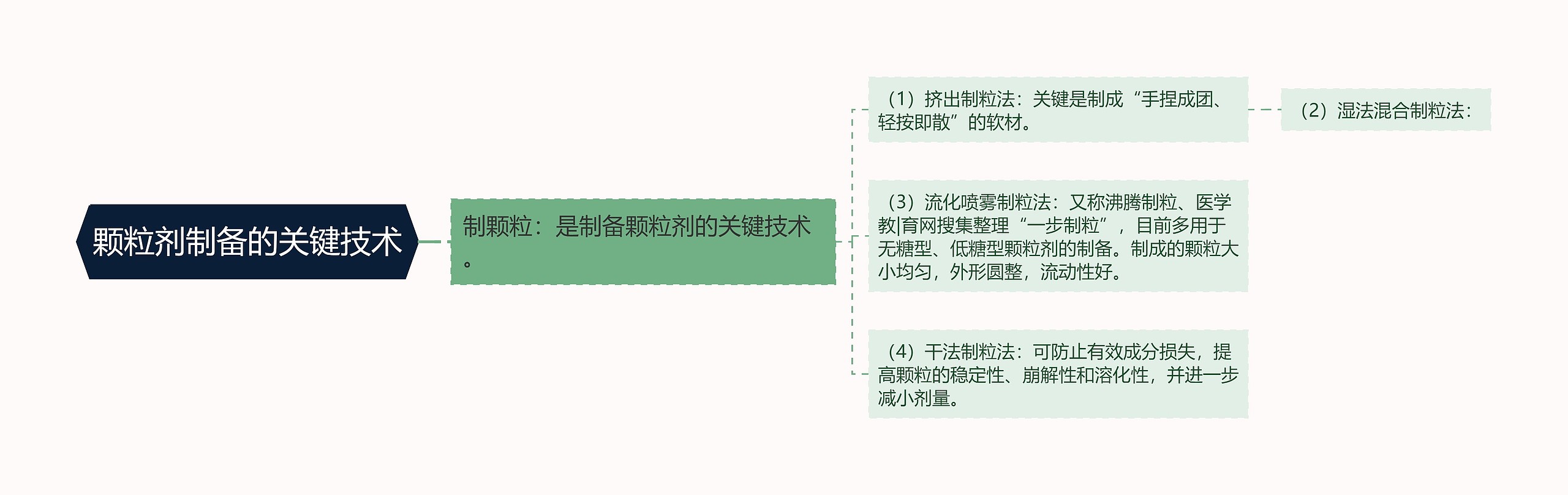 颗粒剂制备的关键技术