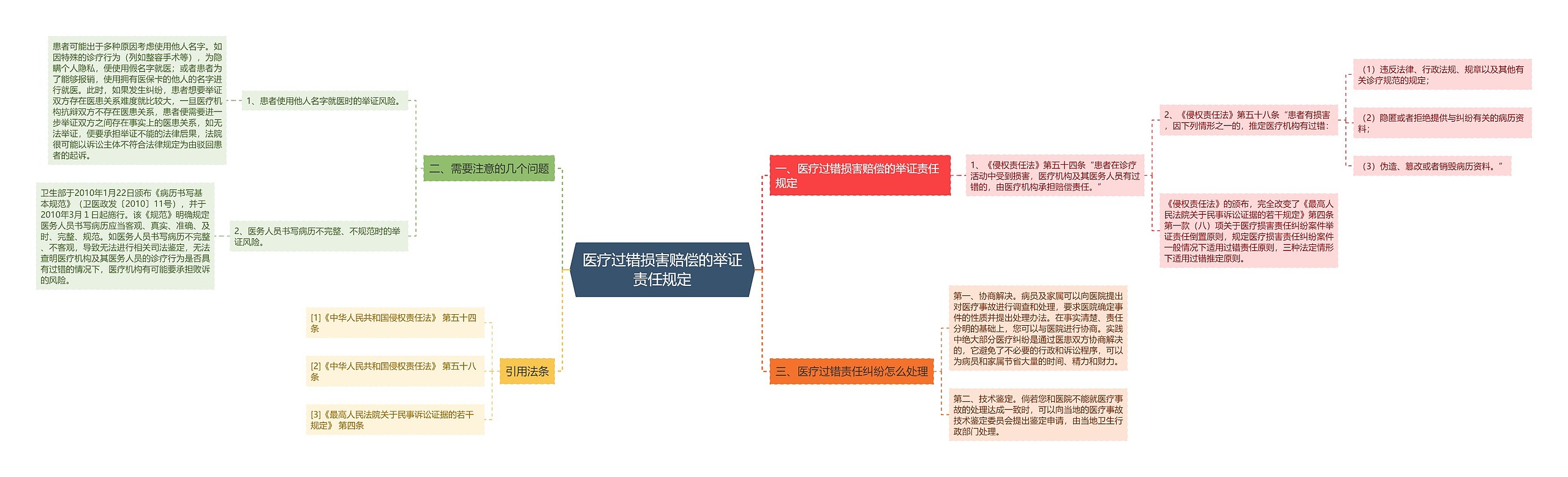 医疗过错损害赔偿的举证责任规定思维导图