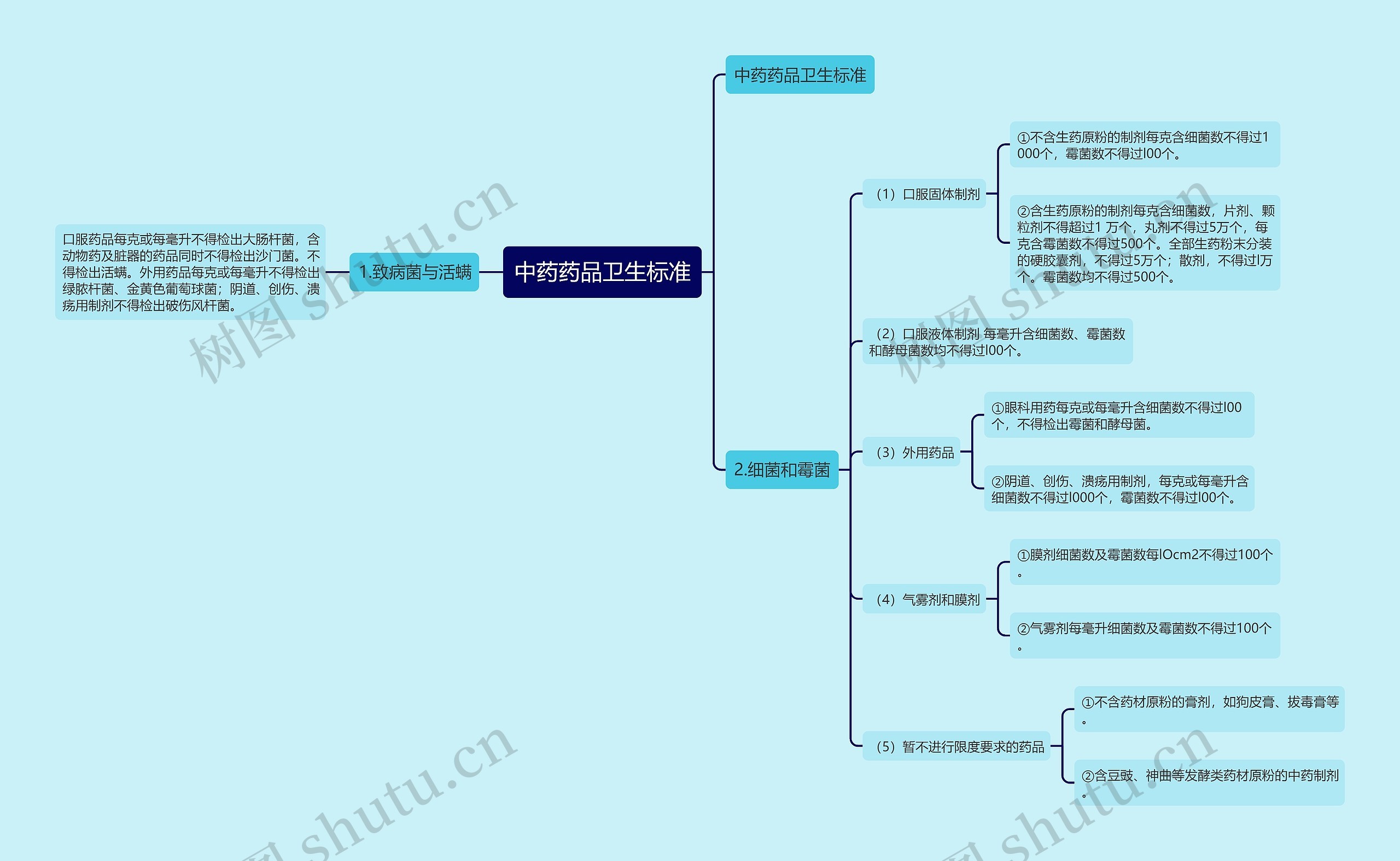 中药药品卫生标准思维导图