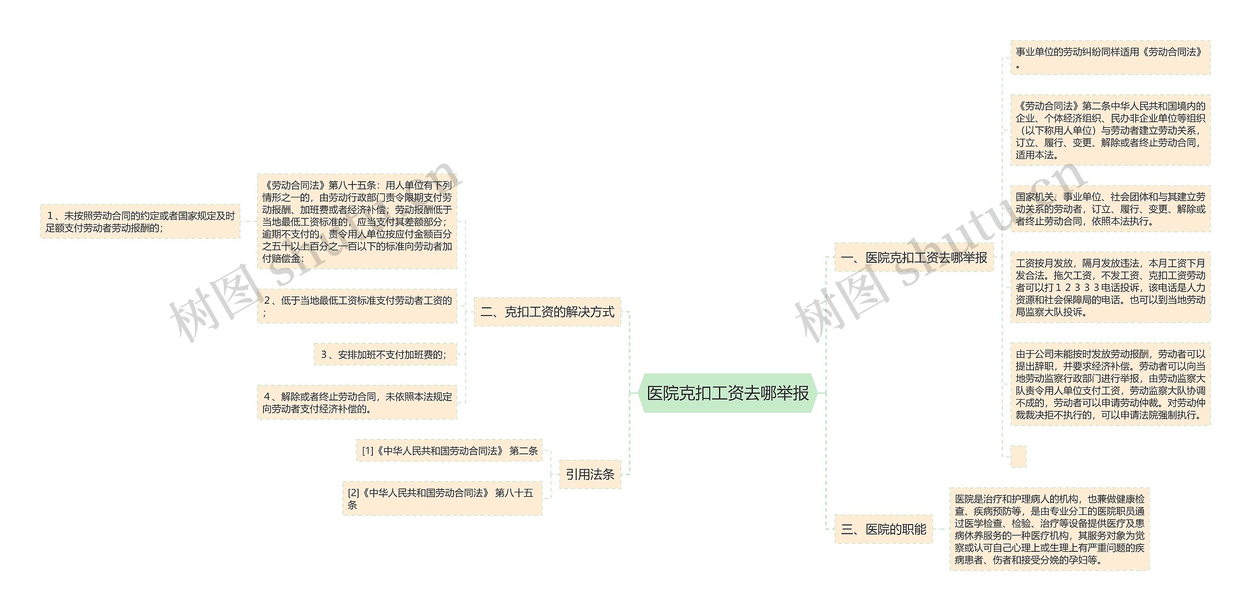 医院克扣工资去哪举报思维导图