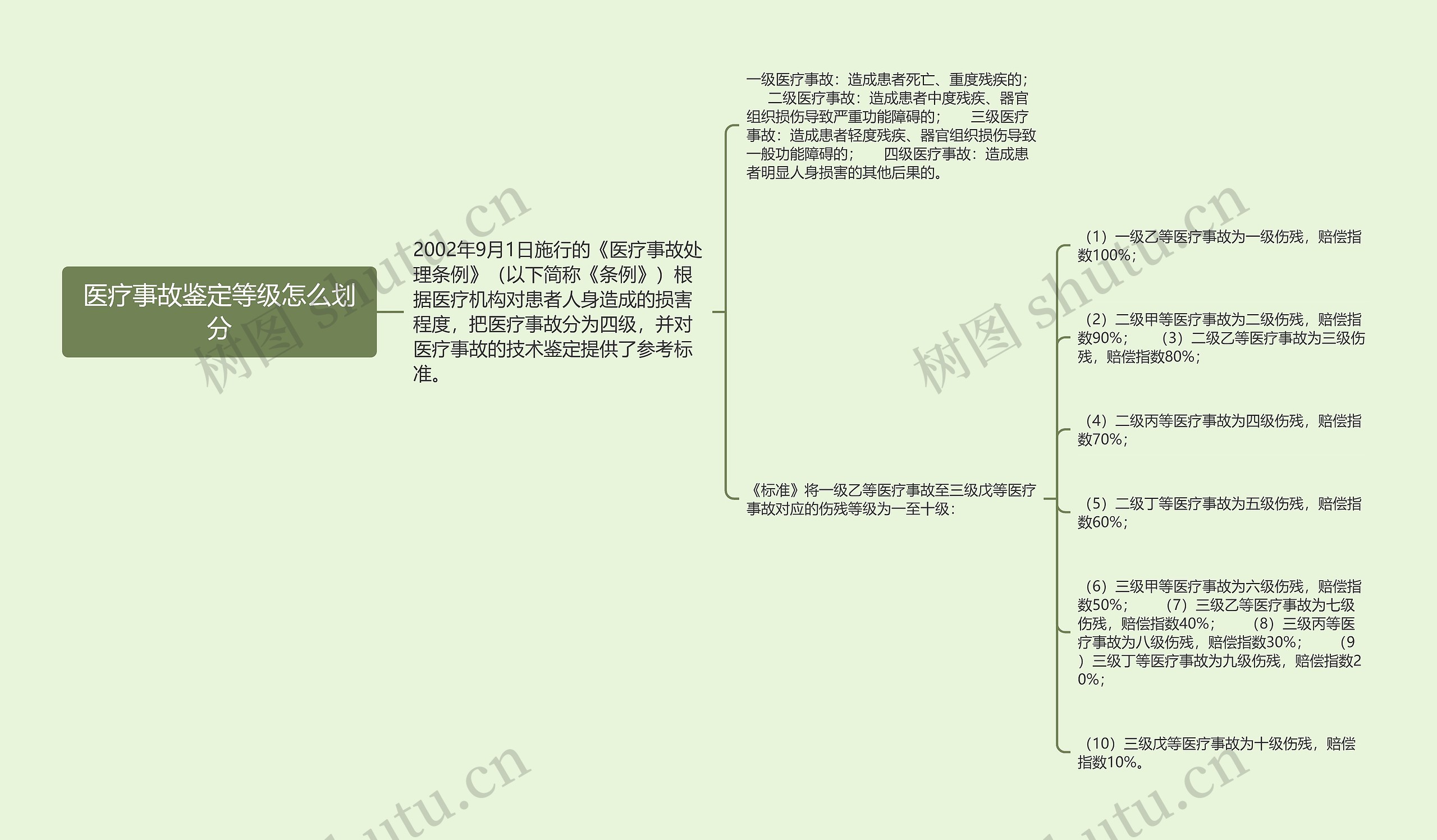 医疗事故鉴定等级怎么划分