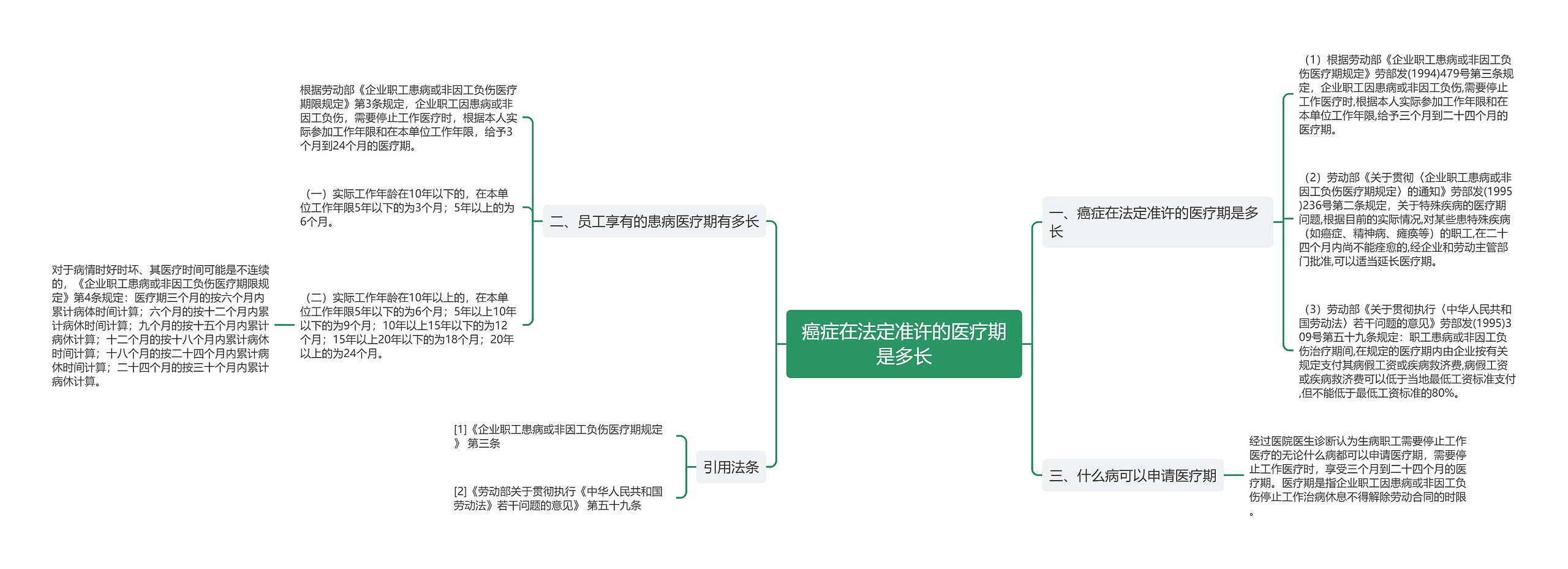 癌症在法定准许的医疗期是多长思维导图