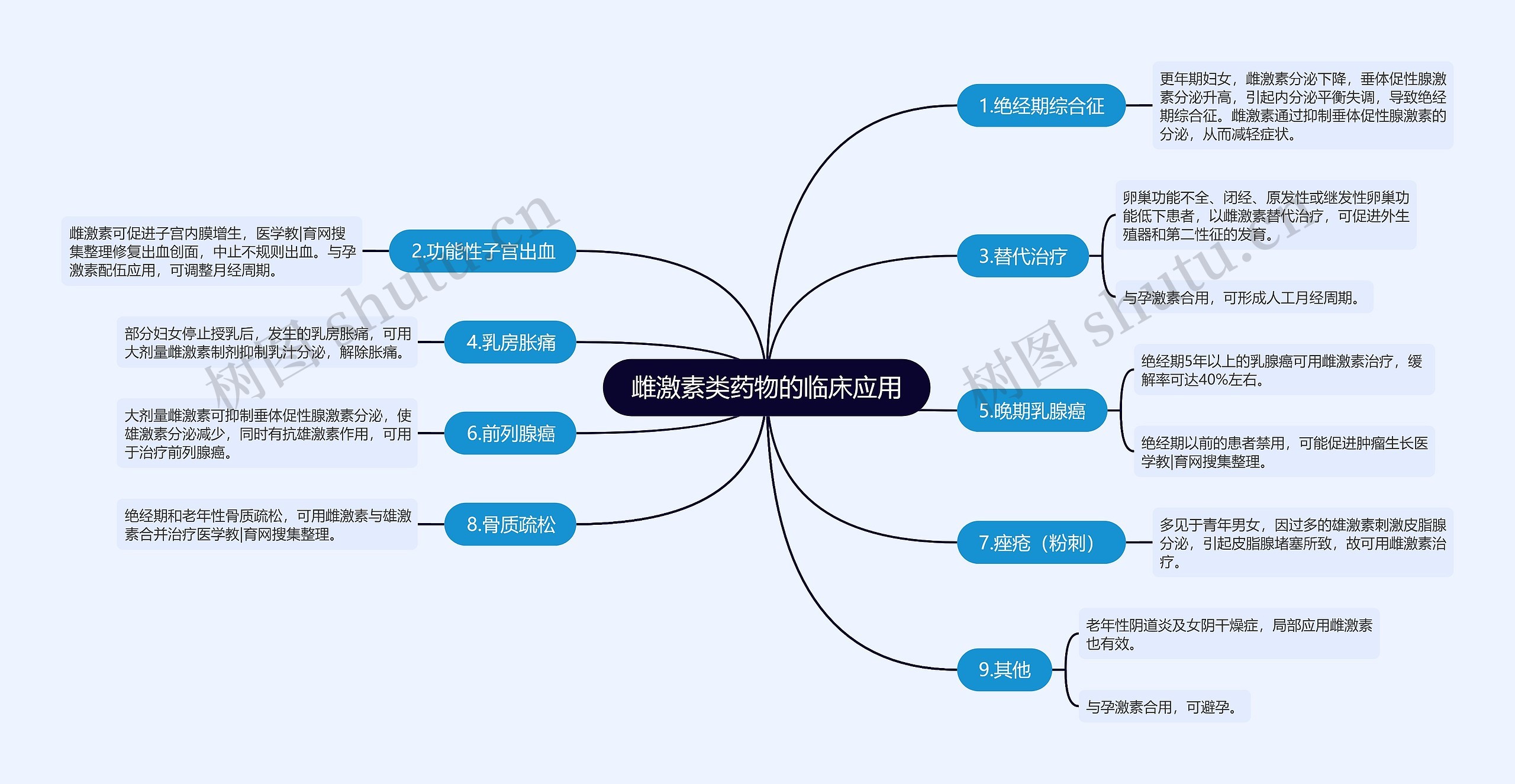 雌激素类药物的临床应用