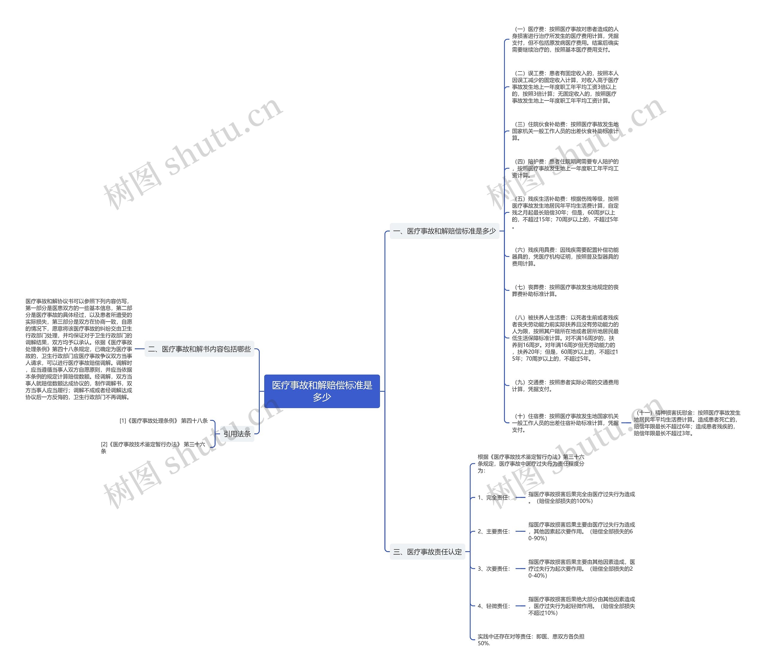 医疗事故和解赔偿标准是多少思维导图