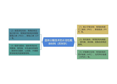 固体分散技术的水溶性载体材料（药剂学）