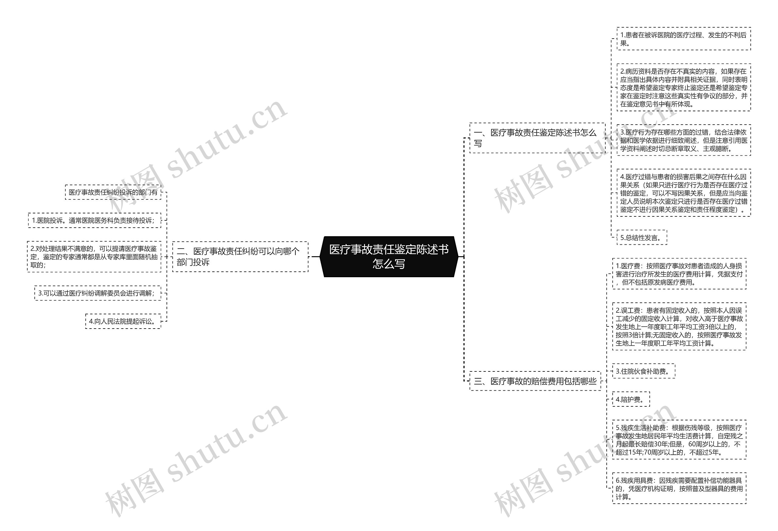 医疗事故责任鉴定陈述书怎么写思维导图高清图 医疗事故责任鉴定陈述书怎么写思维导图