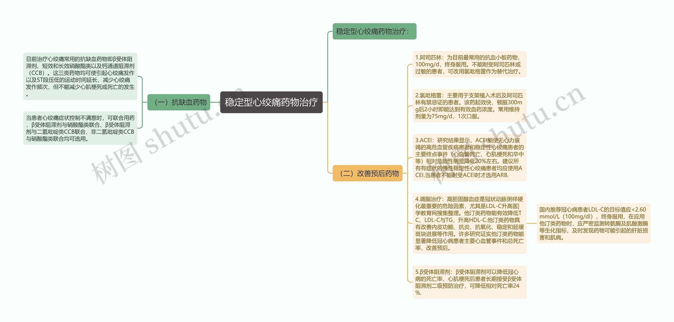 稳定型心绞痛药物治疗思维导图